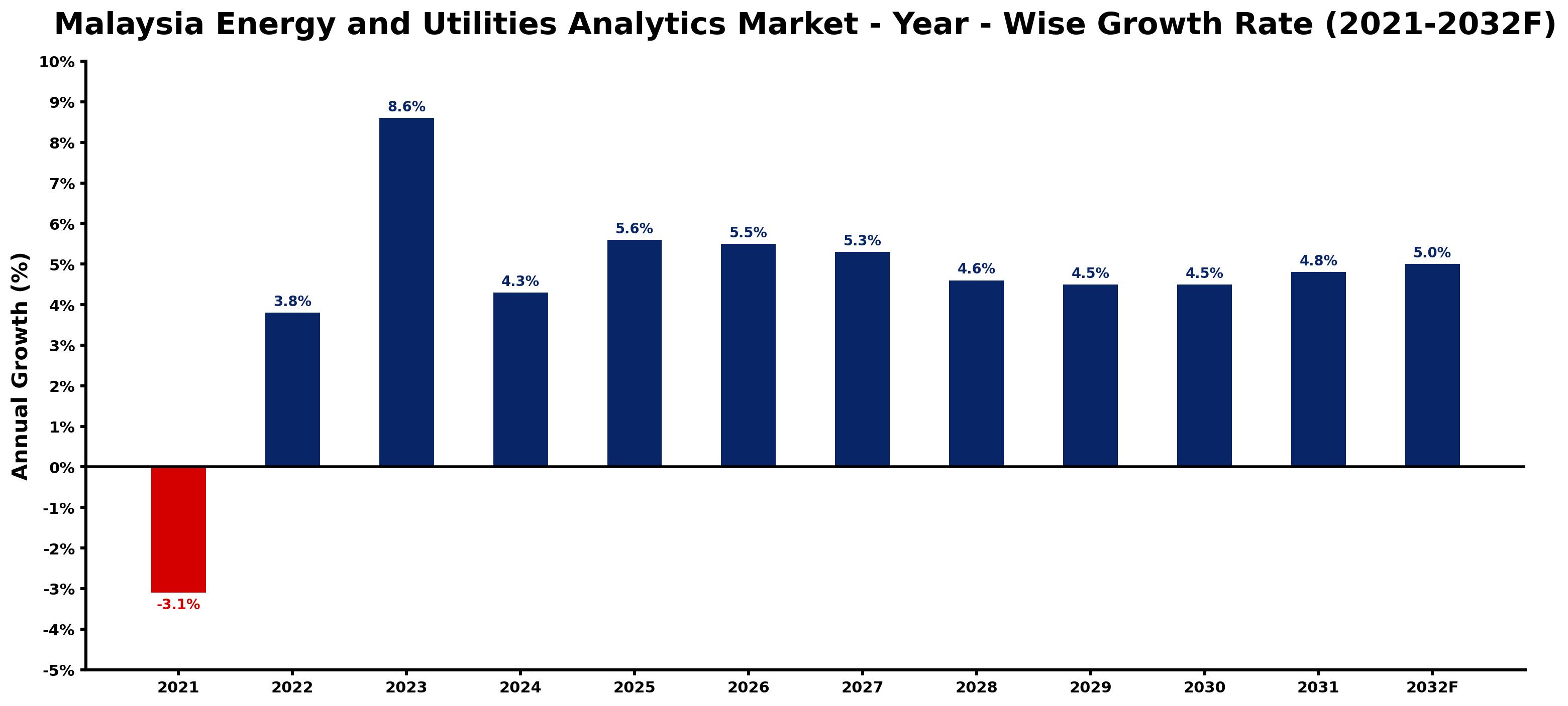 Malaysia Energy and Utilities Analytics Market Year-wise Growth Rate and Key Drivers