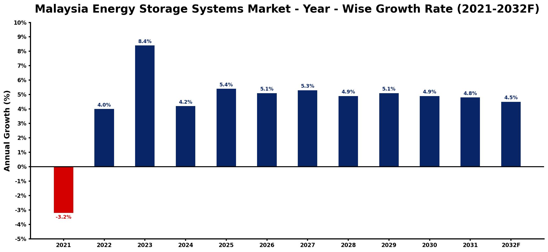 Malaysia Energy Storage Systems Market Year-wise Growth Rate and Key Drivers