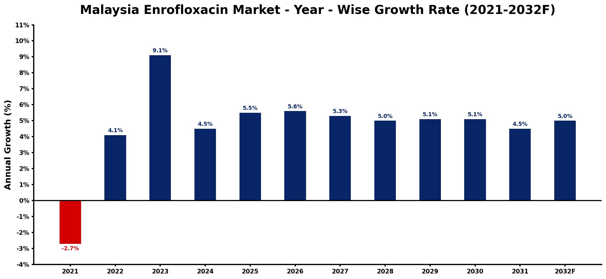 Malaysia Enrofloxacin Market Year-wise Growth Rate and Key Drivers
