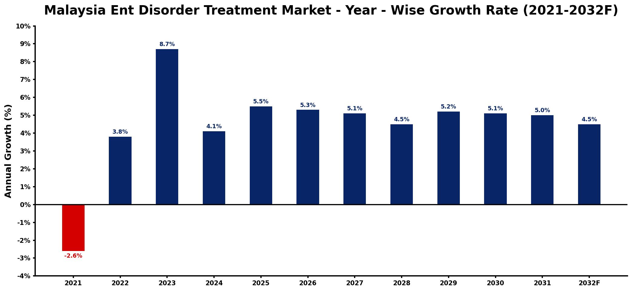 Malaysia Ent Disorder Treatment Market Year-wise Growth Rate and Key Drivers