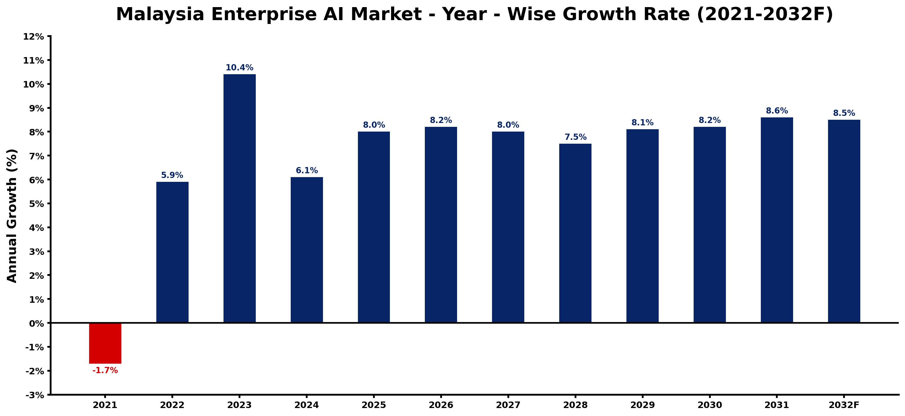 Malaysia Enterprise AI Market Year-wise Growth Rate and Key Drivers