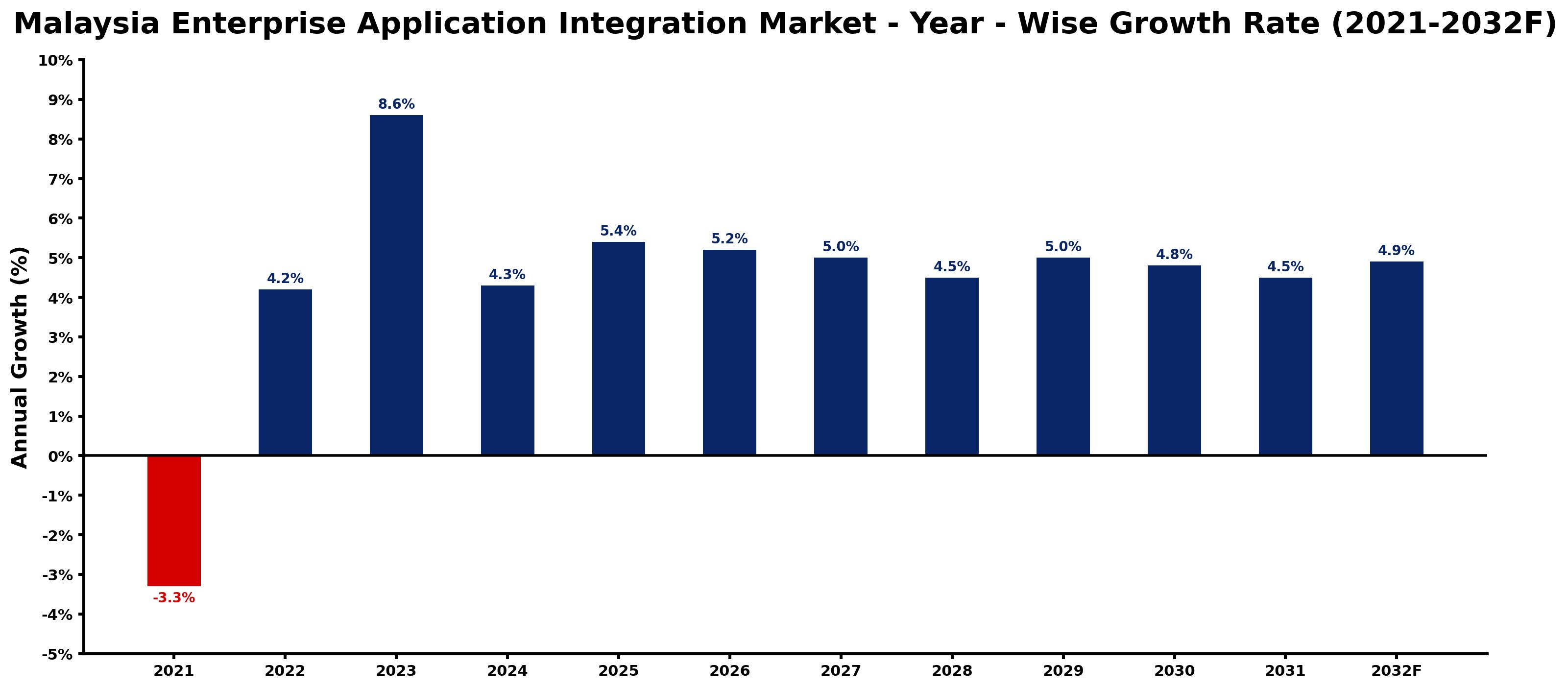 Malaysia Enterprise Application Integration Market Year-wise Growth Rate and Key Drivers