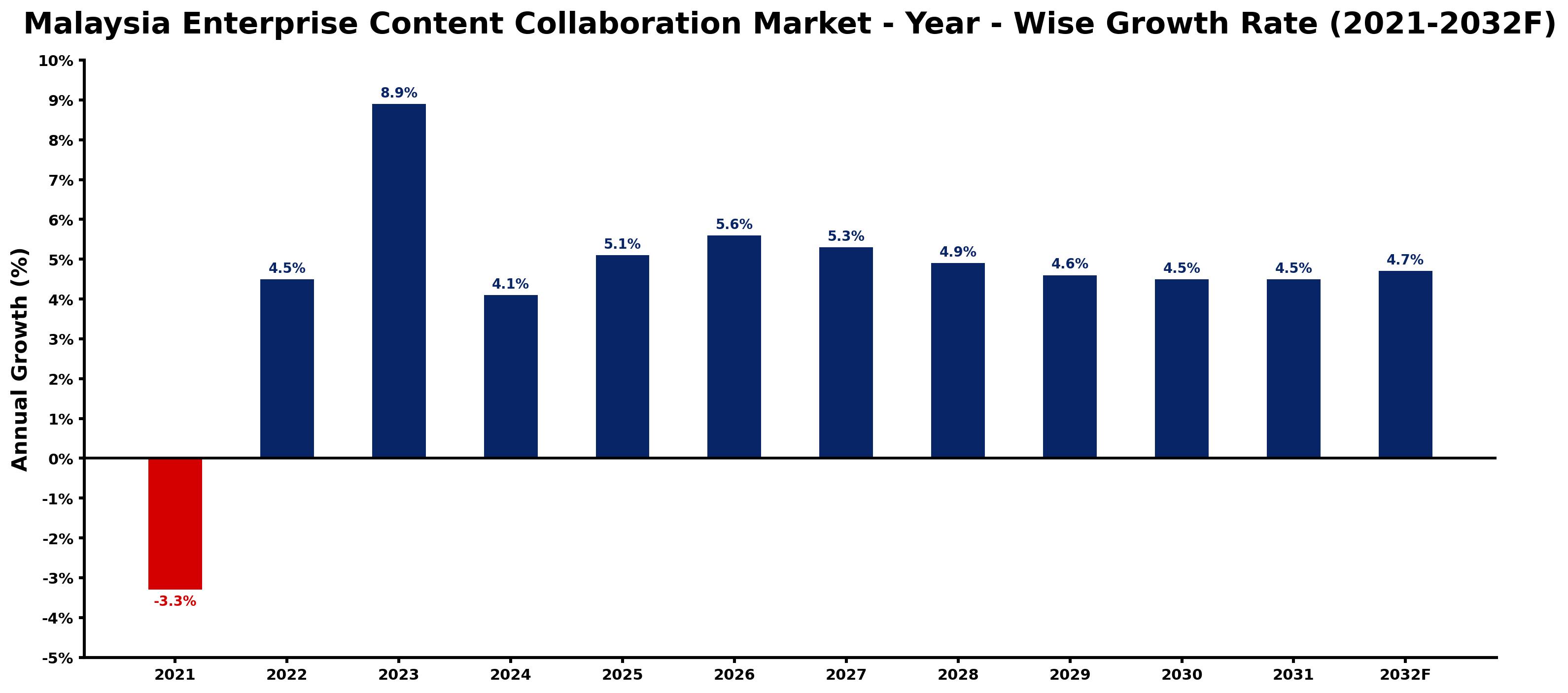 Malaysia Enterprise Content Collaboration Market Year-wise Growth Rate and Key Drivers