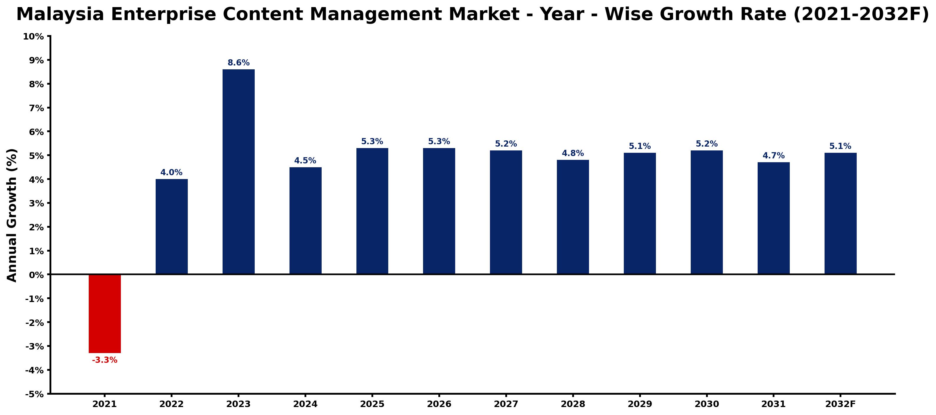 Malaysia Enterprise Content Management Market Year-wise Growth Rate and Key Drivers
