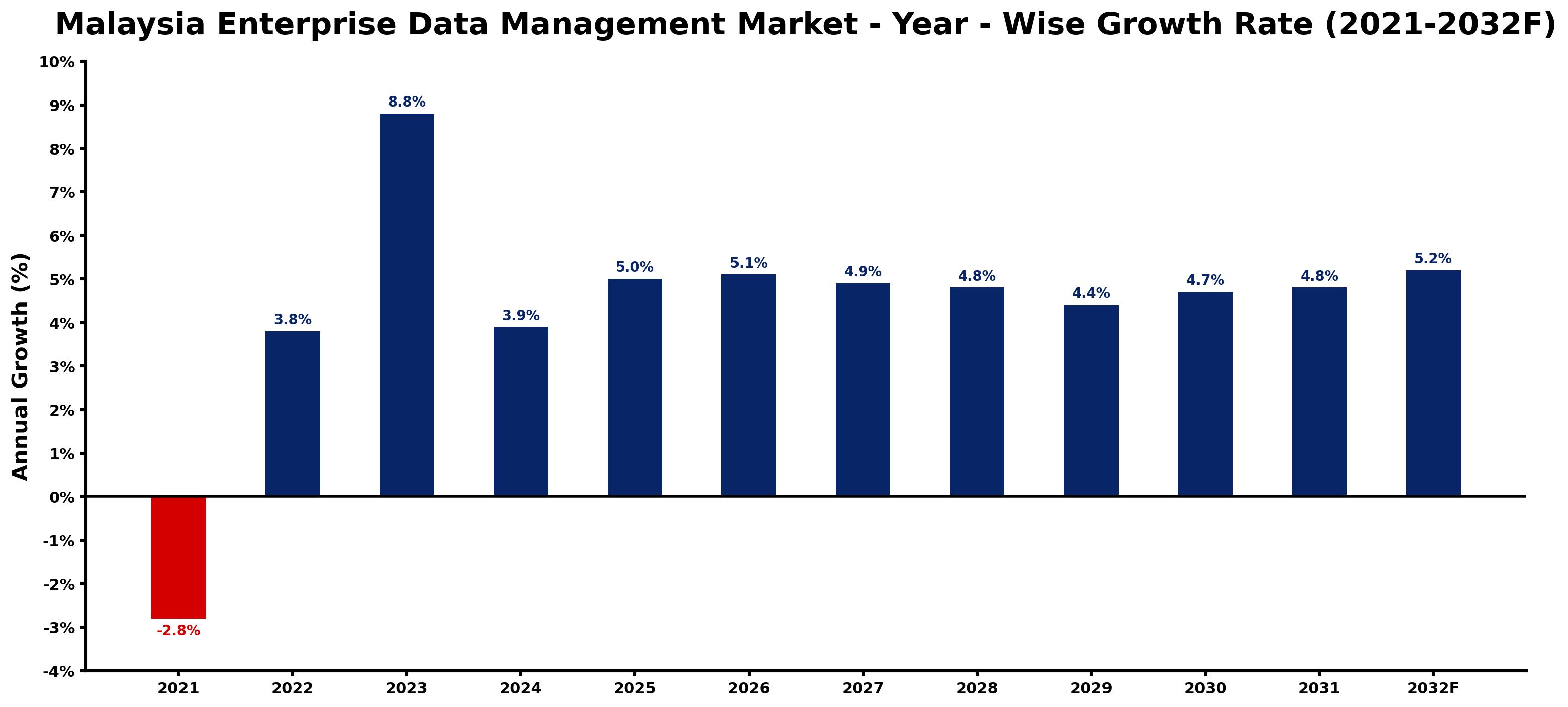 Malaysia Enterprise Data Management Market Year-wise Growth Rate and Key Drivers