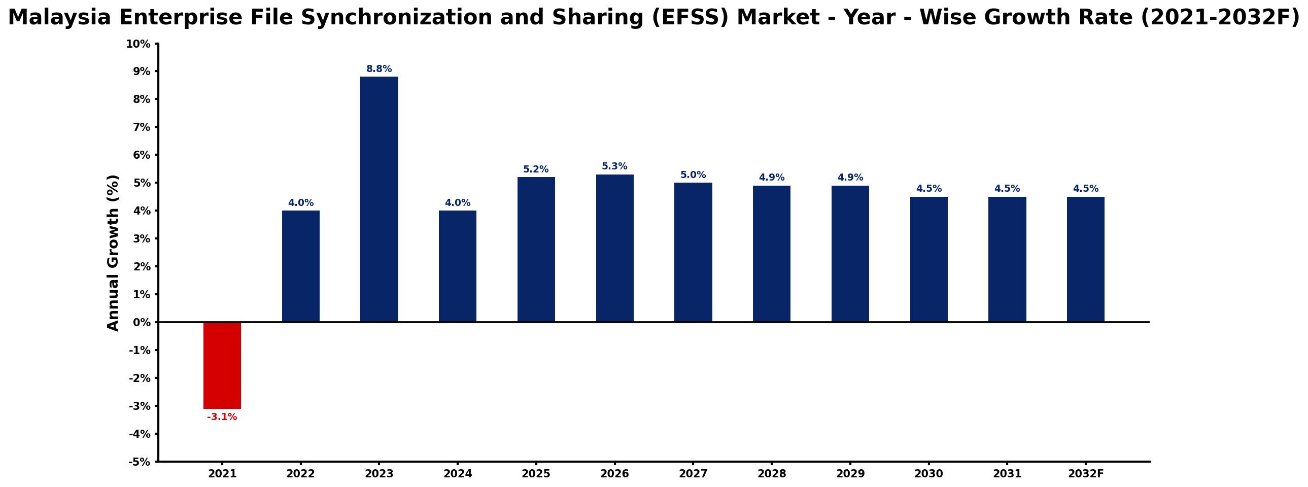 Malaysia Enterprise File Synchronization and Sharing (EFSS) Market Year-wise Growth Rate and Key Drivers