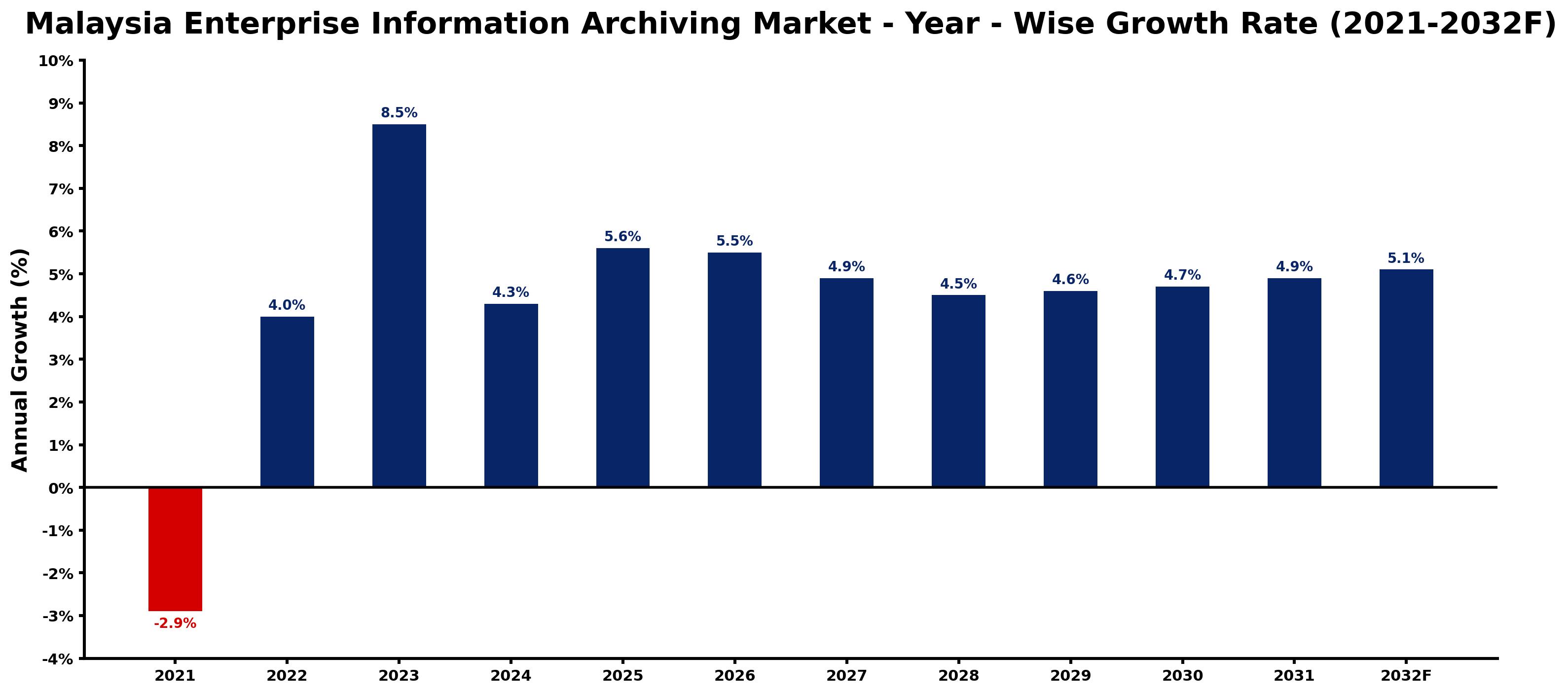 Malaysia Enterprise Information Archiving Market Year-wise Growth Rate and Key Drivers