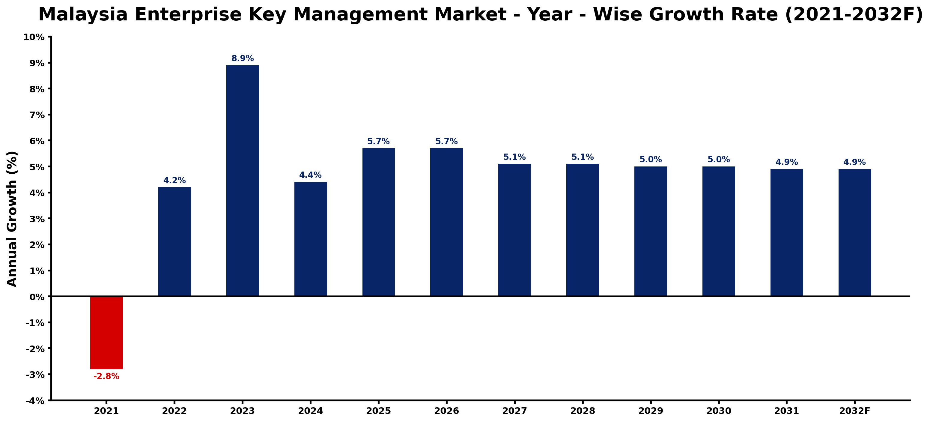Malaysia Enterprise Key Management Market Year-wise Growth Rate and Key Drivers