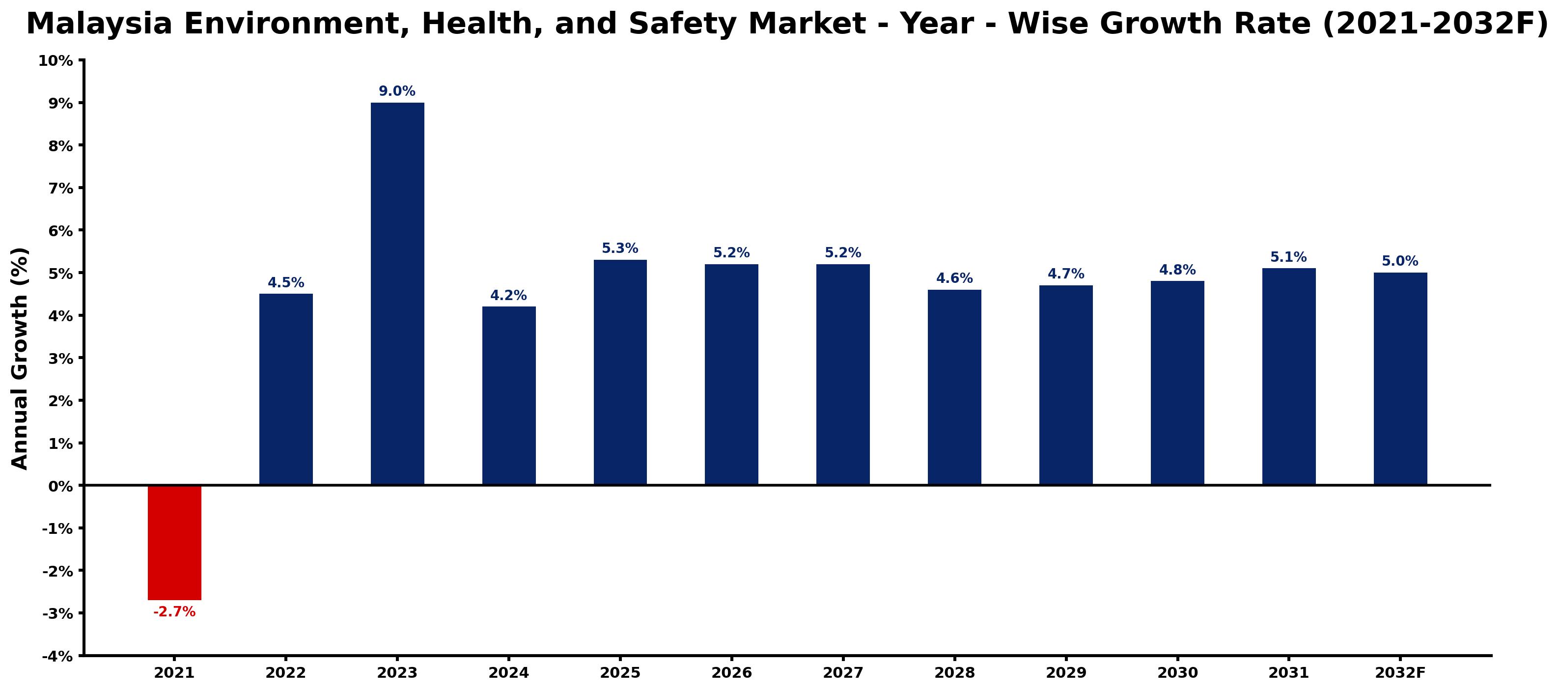 Malaysia Environment, Health, and Safety Market Year-wise Growth Rate and Key Drivers