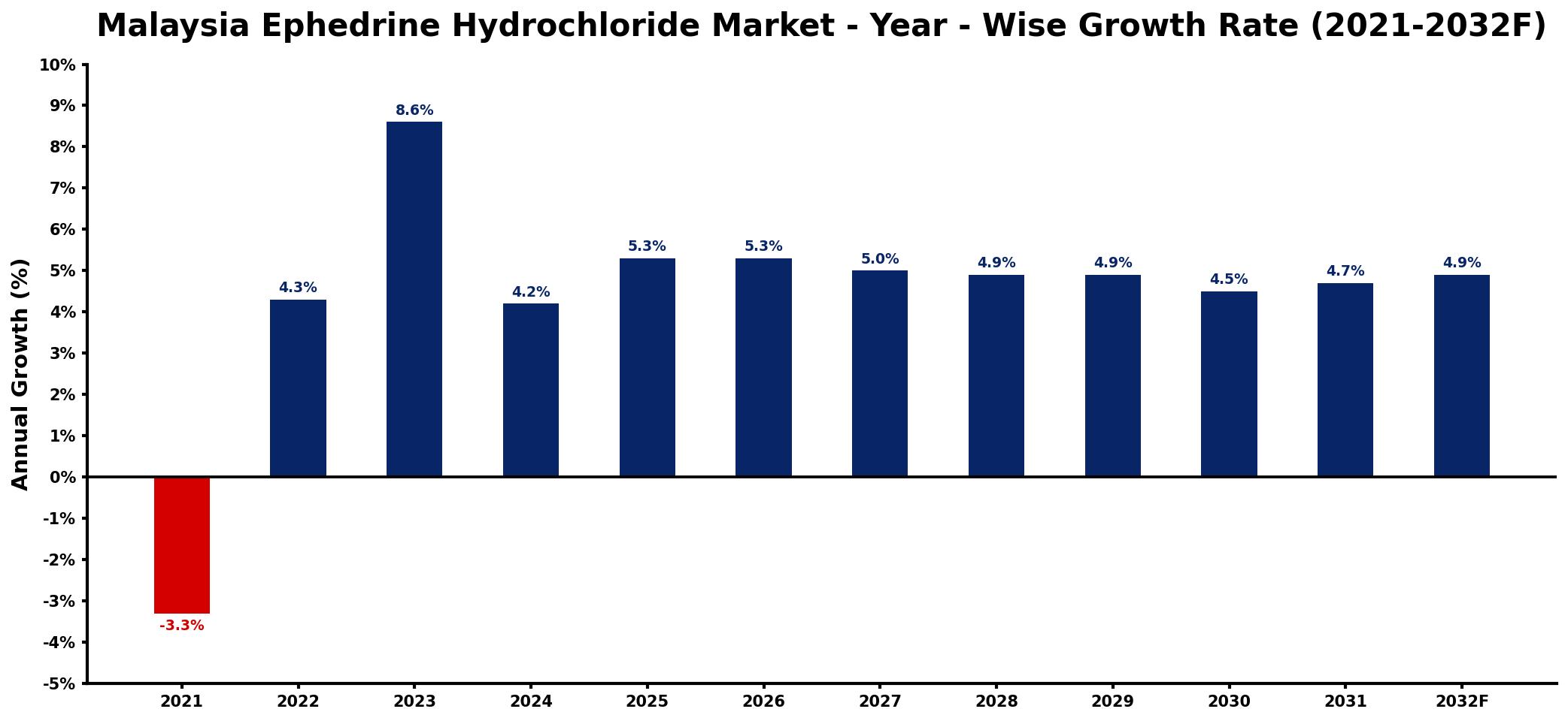 Malaysia Ephedrine Hydrochloride Market Year-wise Growth Rate and Key Drivers