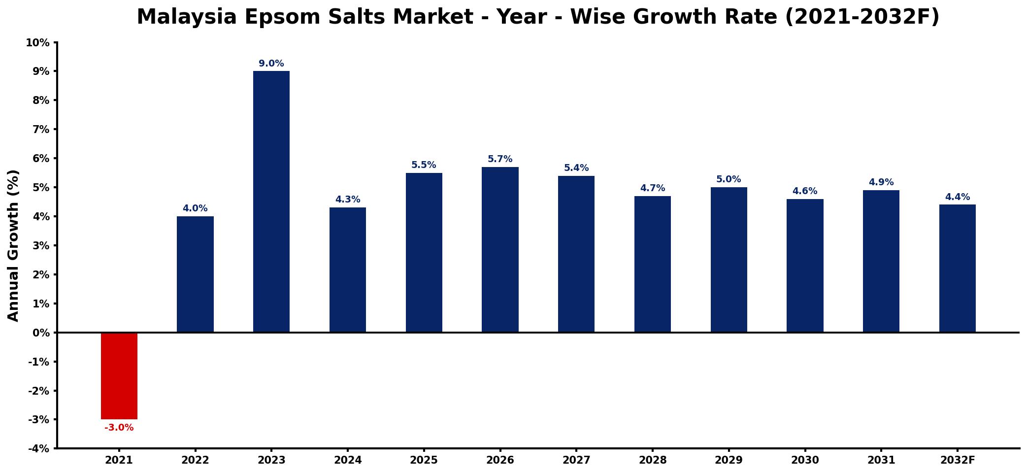 Malaysia Epsom Salts Market Year-wise Growth Rate and Key Drivers