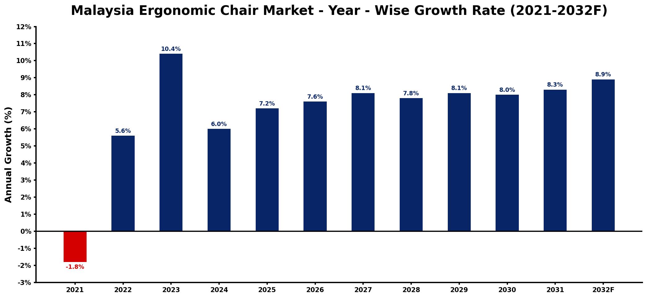 Malaysia Ergonomic Chair Market Year-wise Growth Rate and Key Drivers