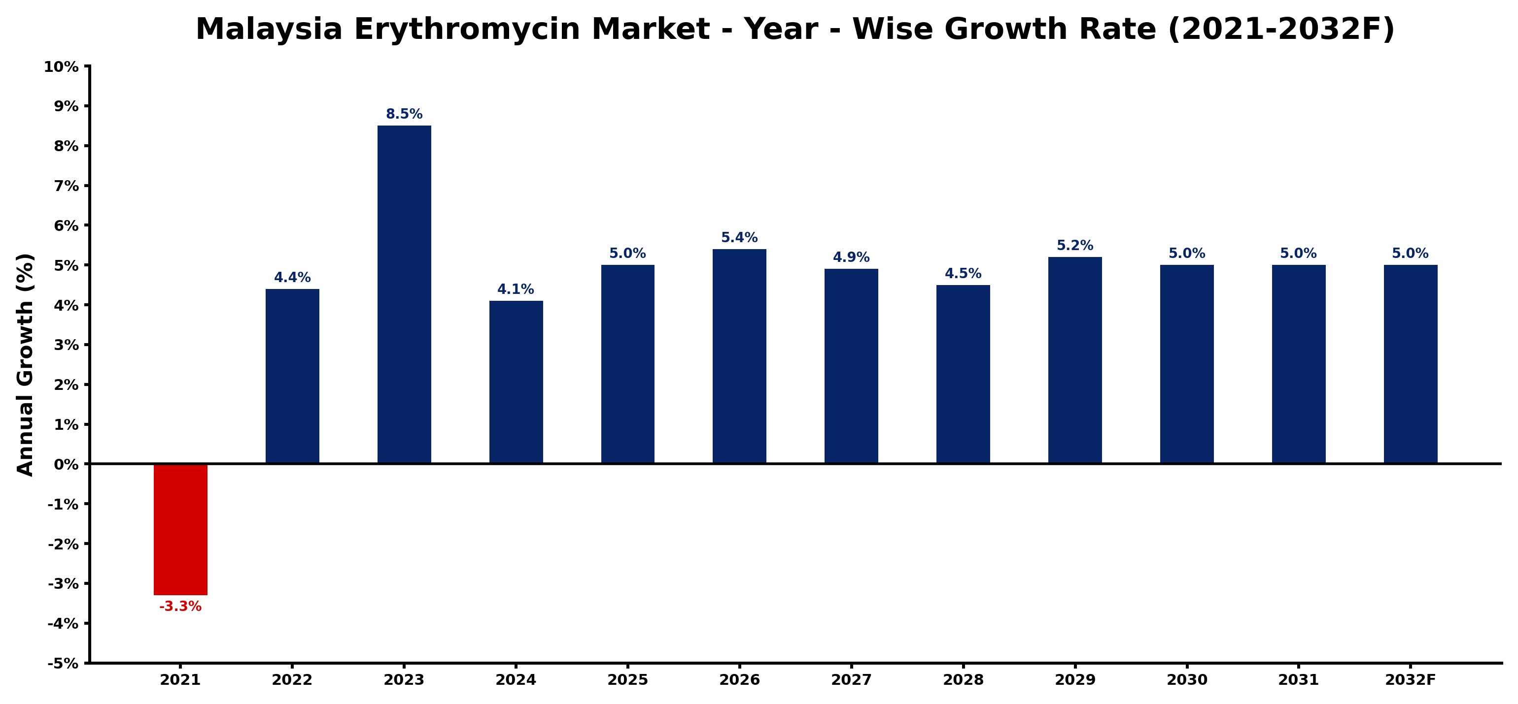Malaysia Erythromycin Market Year-wise Growth Rate and Key Drivers