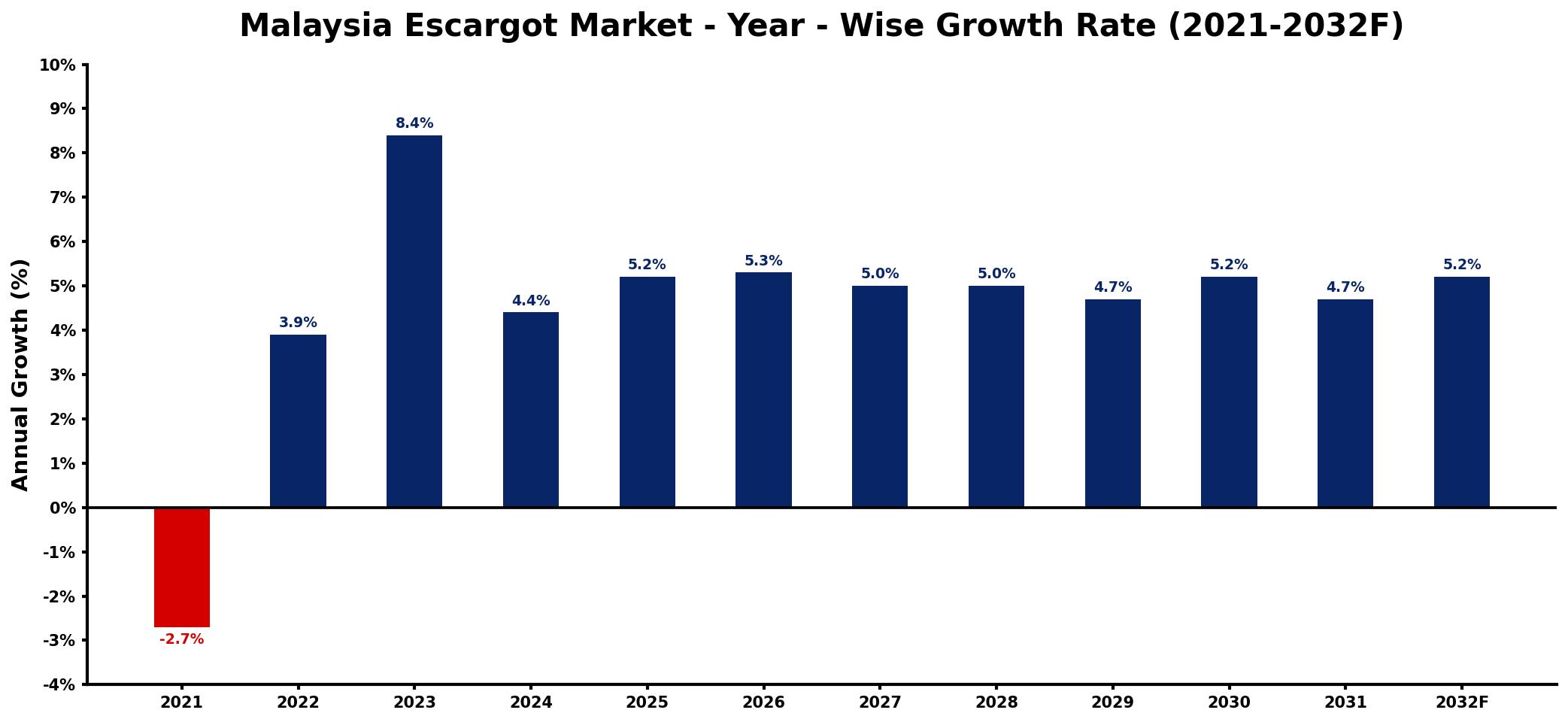 Malaysia Escargot Market Year-wise Growth Rate and Key Drivers