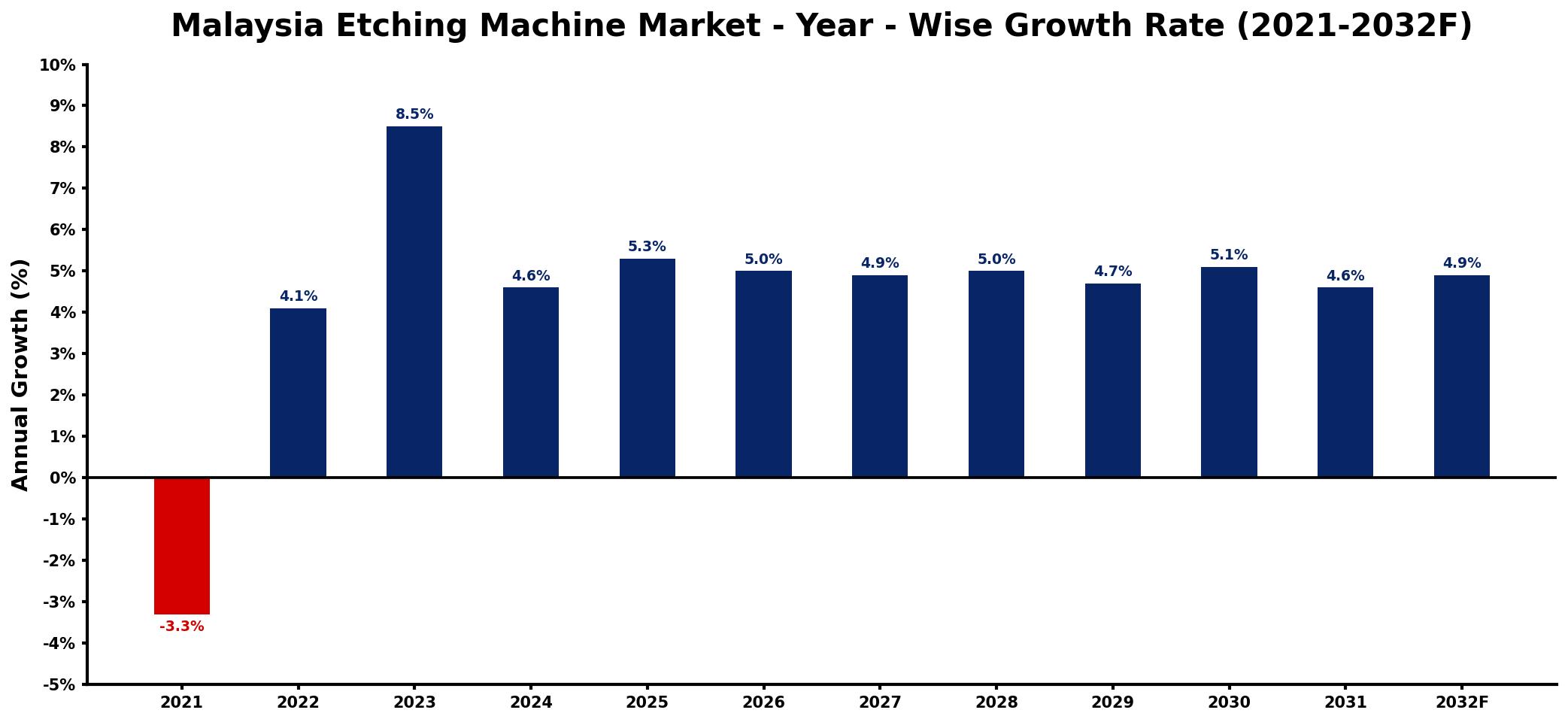 Malaysia Etching Machine Market Year-wise Growth Rate and Key Drivers