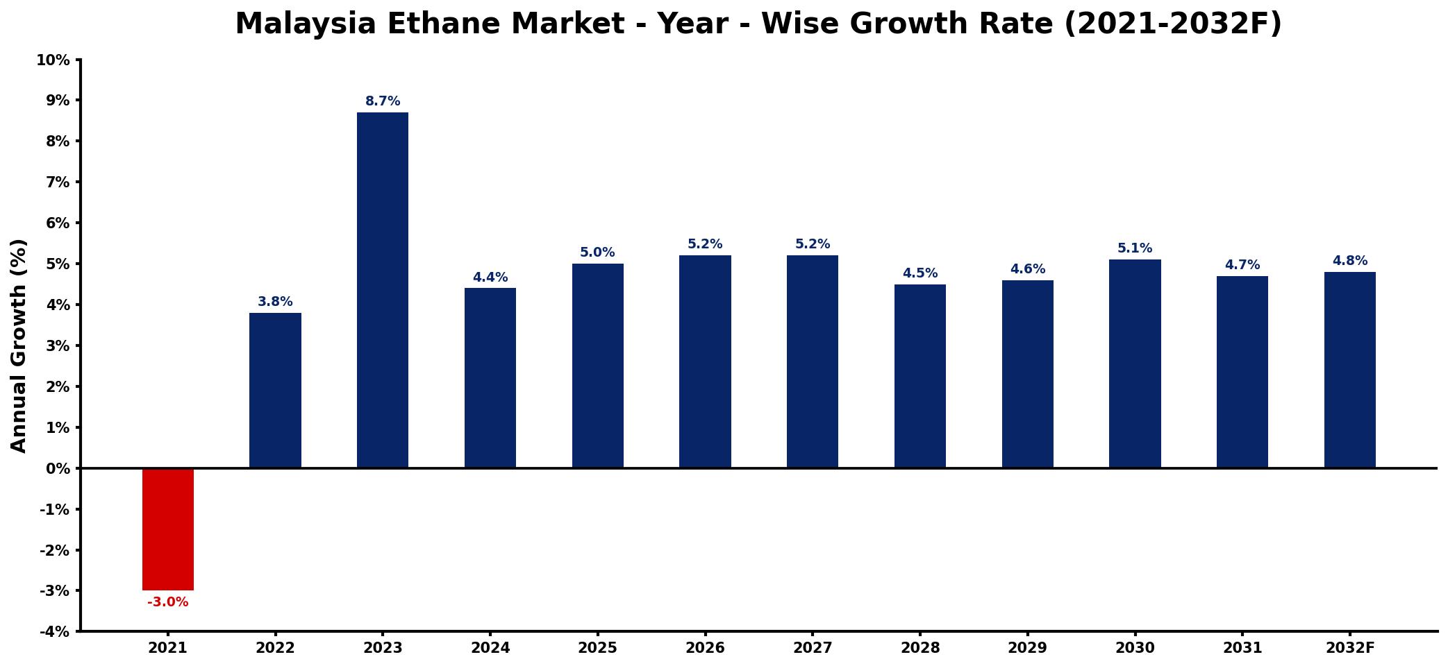 Malaysia Ethane Market Year-wise Growth Rate and Key Drivers