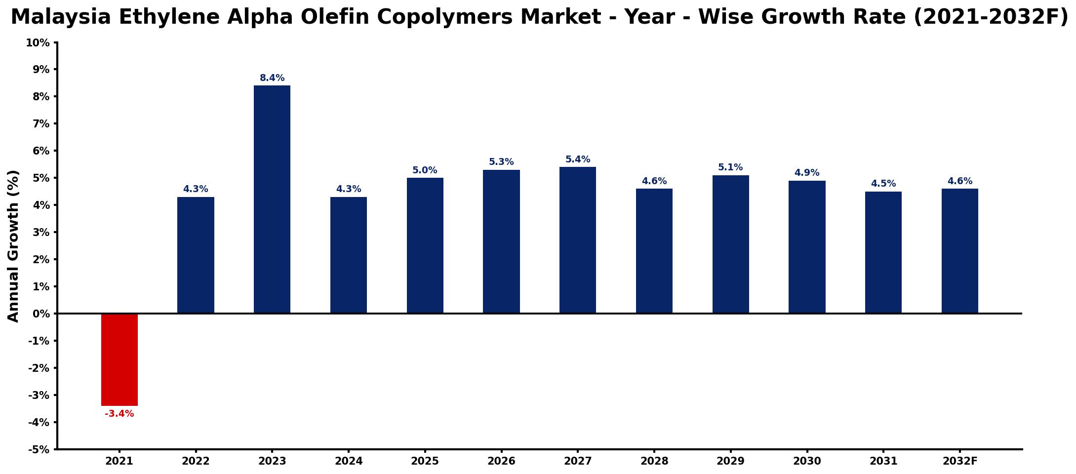Malaysia Ethylene Alpha Olefin Copolymers Market Year-wise Growth Rate and Key Drivers