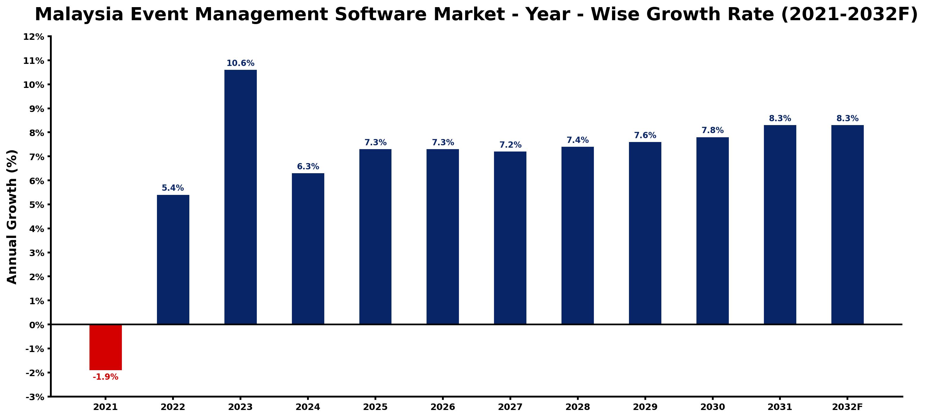 Malaysia Event Management Software Market Year-wise Growth Rate and Key Drivers