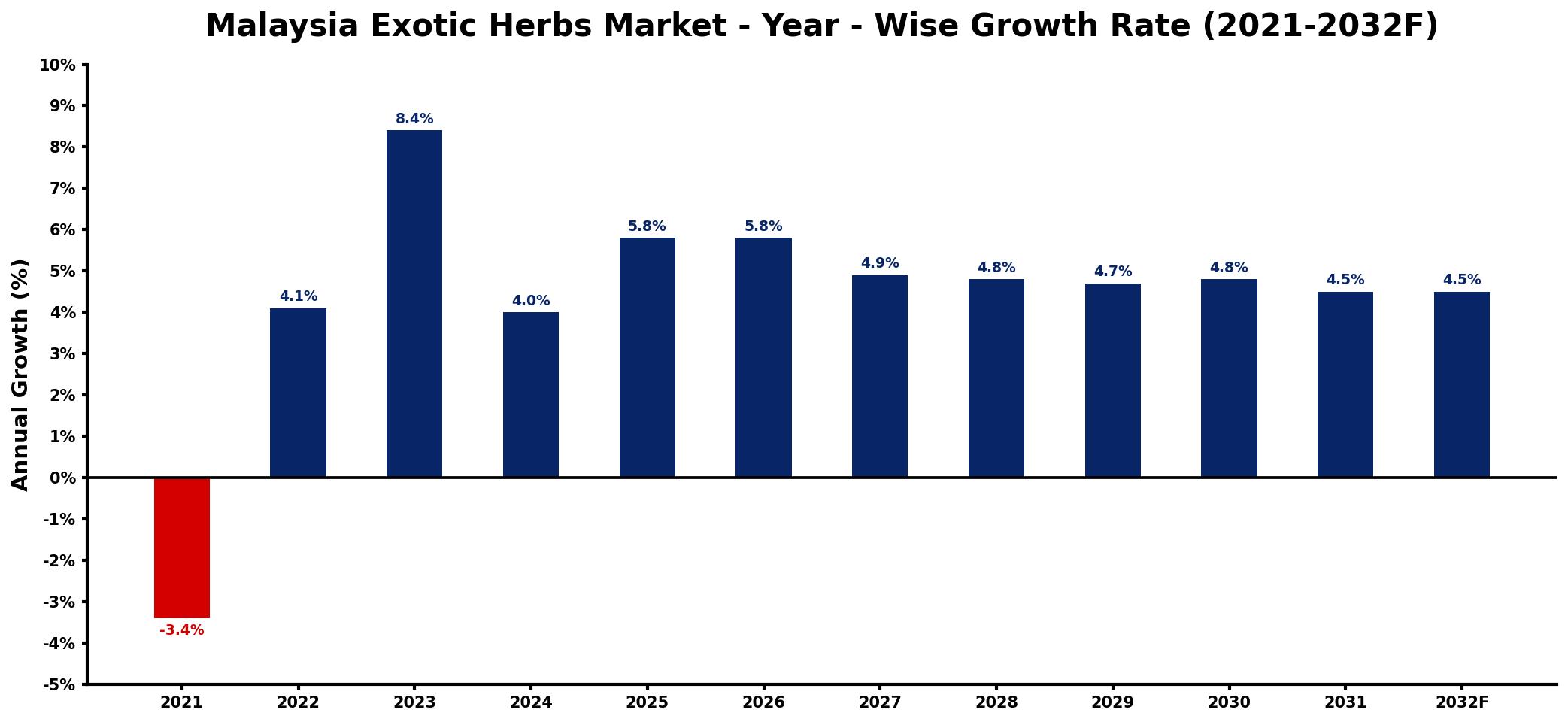 Malaysia Exotic Herbs Market Year-wise Growth Rate and Key Drivers