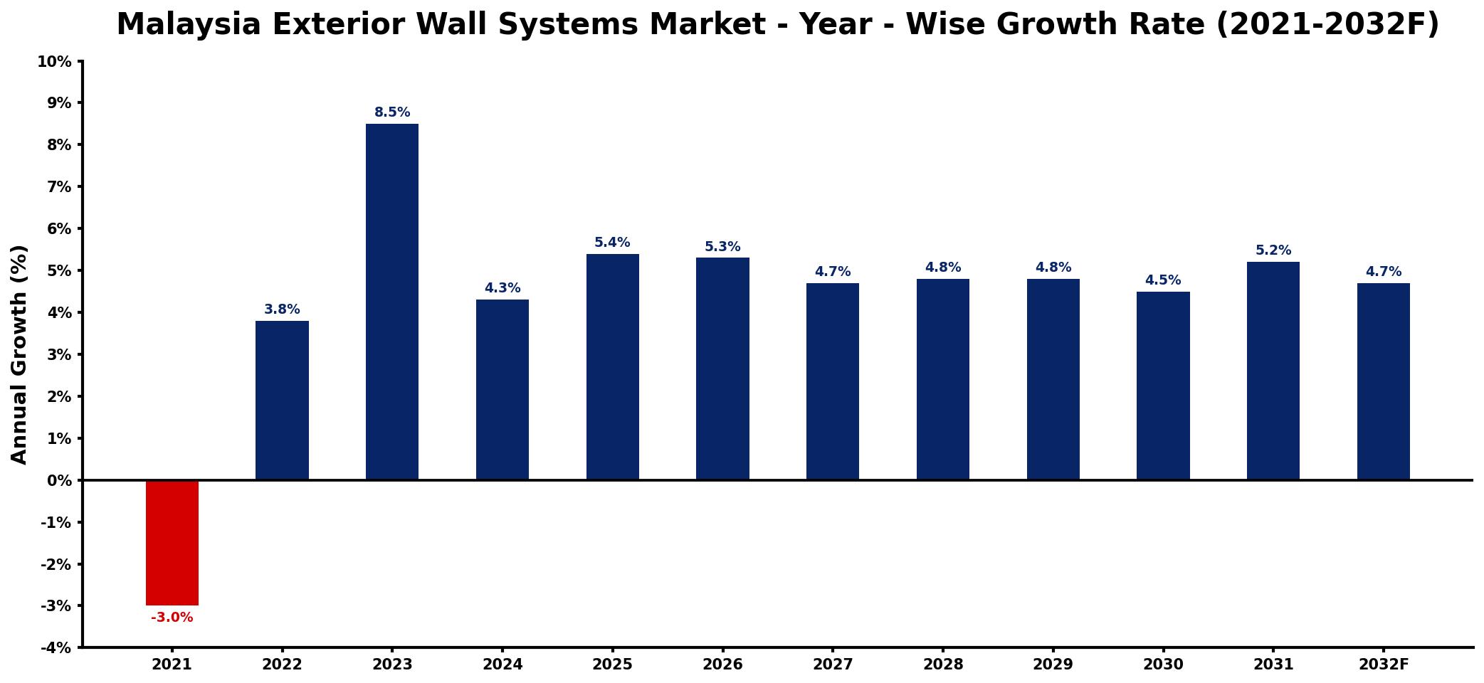 Malaysia Exterior Wall Systems Market Year-wise Growth Rate and Key Drivers