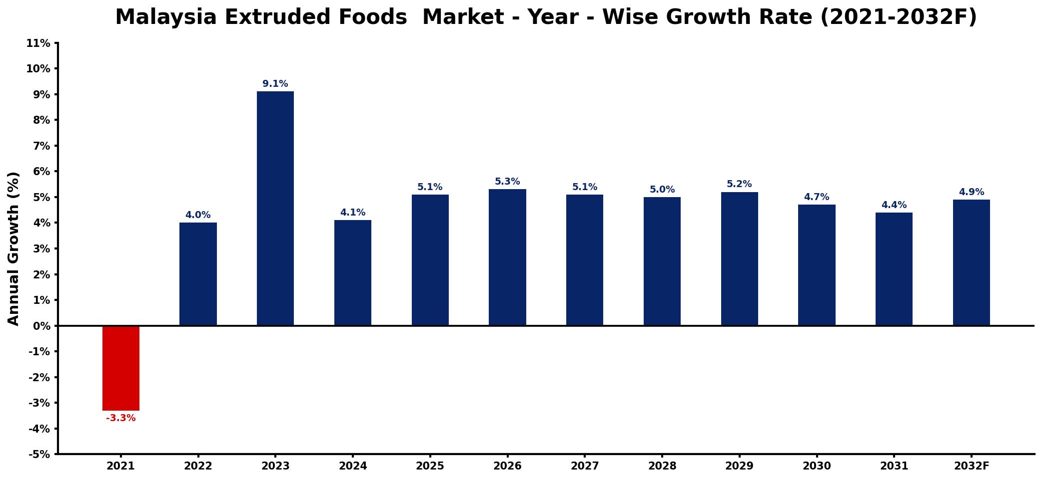 Malaysia Extruded Foods Market Year-wise Growth Rate and Key Drivers