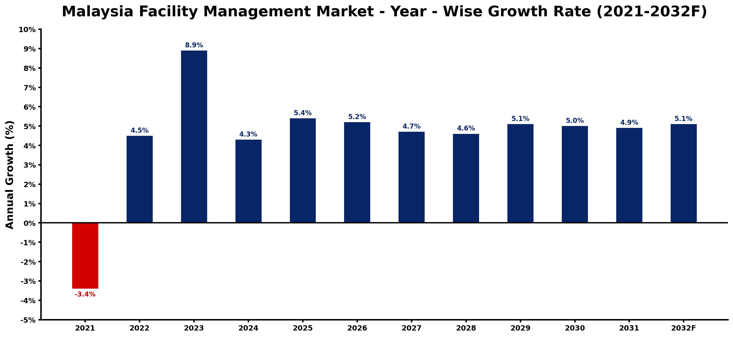 Malaysia Facility Management Market Year-wise Growth Rate and Key Drivers