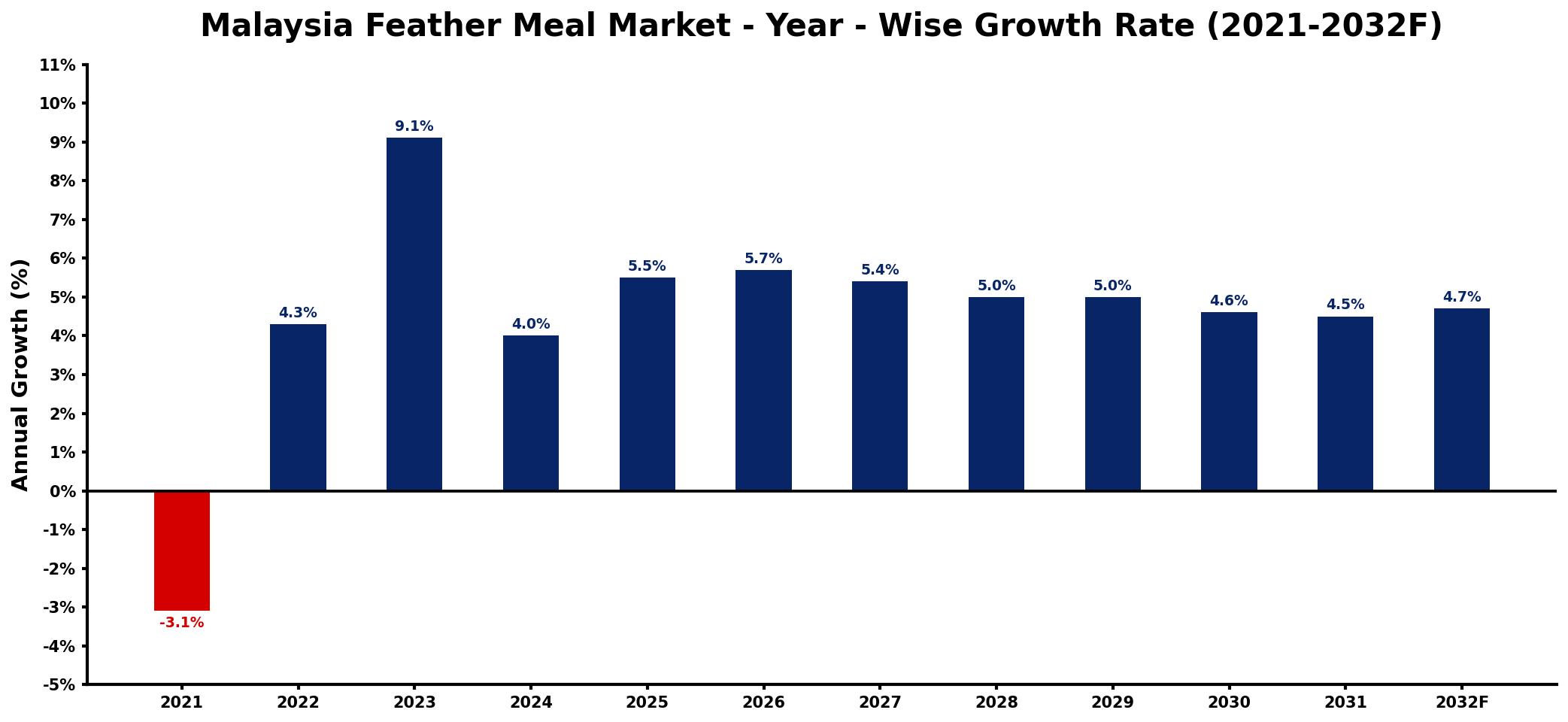 Malaysia Feather Meal Market Year-wise Growth Rate and Key Drivers