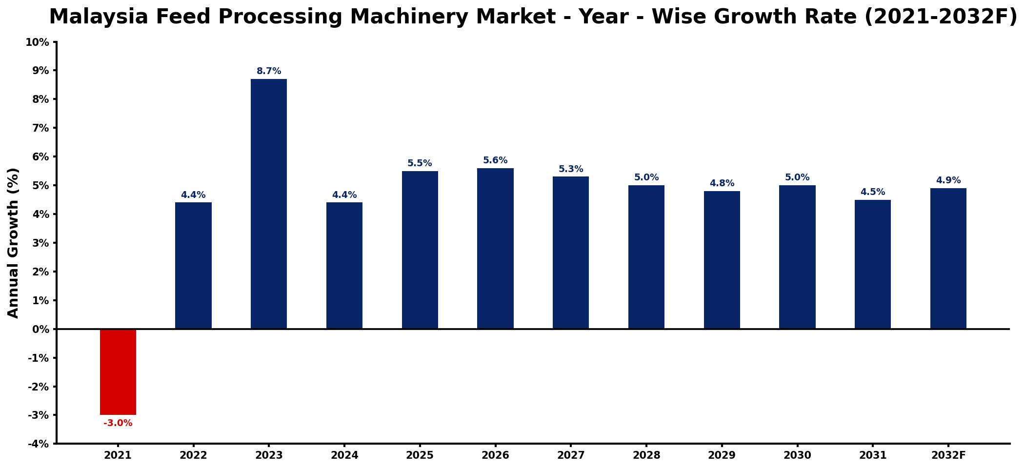 Malaysia Feed Processing Machinery Market Year-wise Growth Rate and Key Drivers