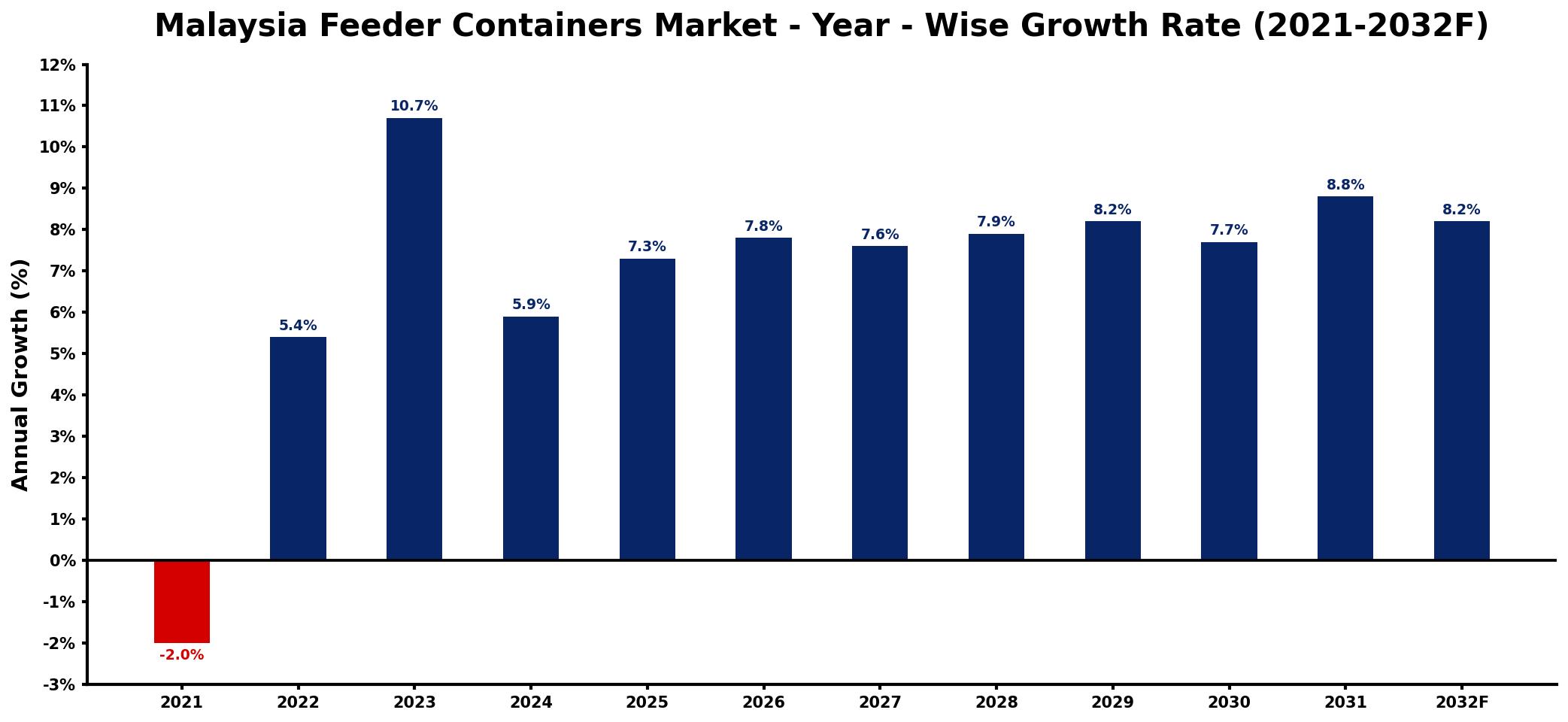 Malaysia Feeder Containers Market Year-wise Growth Rate and Key Drivers