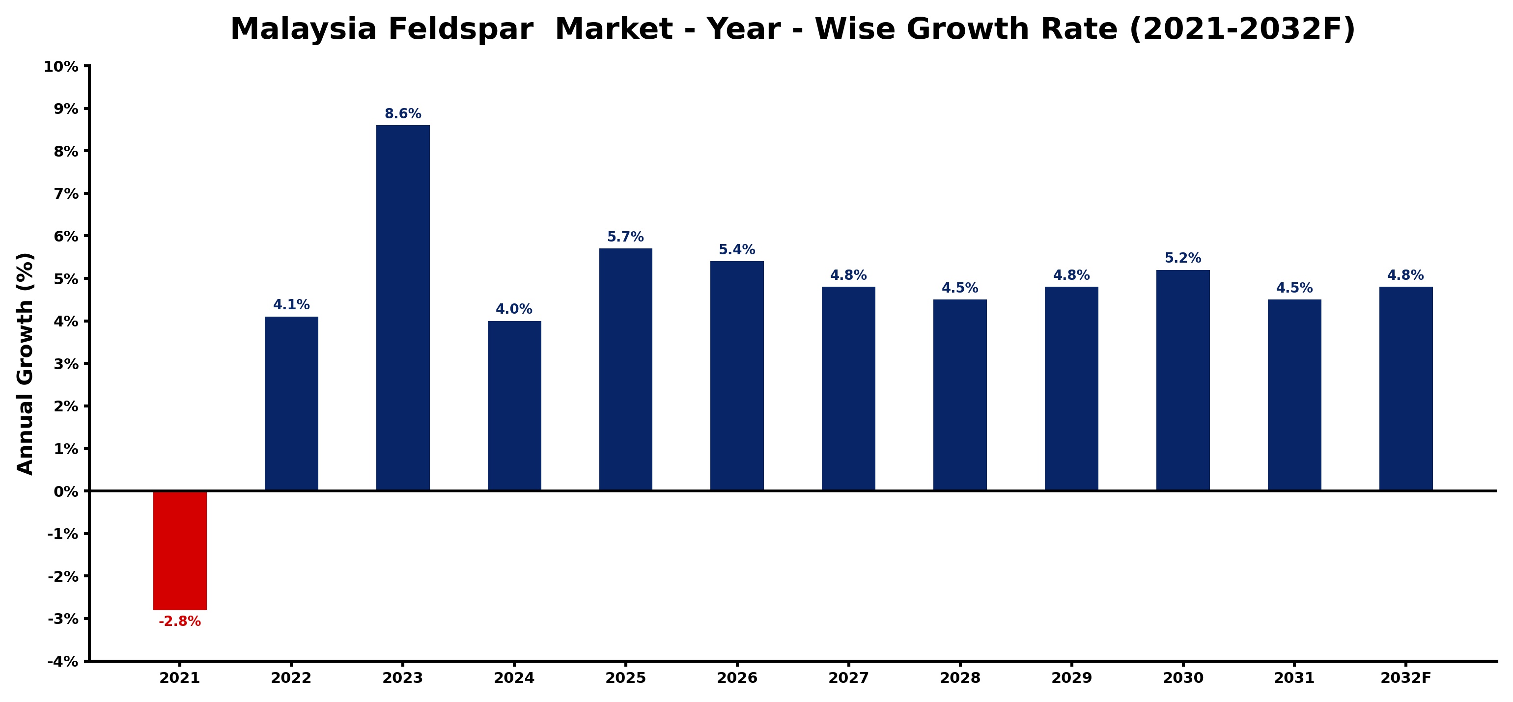 Malaysia Feldspar Market Year-wise Growth Rate and Key Drivers