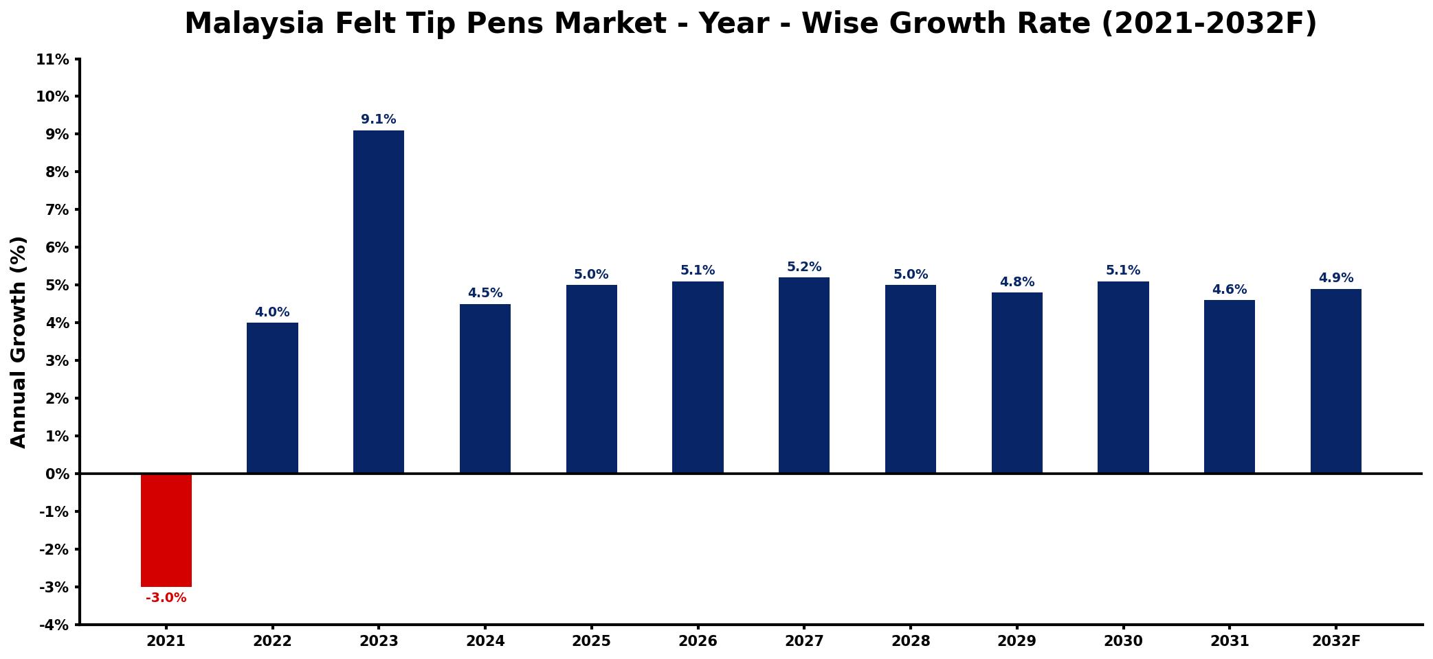 Malaysia Felt Tip Pens Market Year-wise Growth Rate and Key Drivers