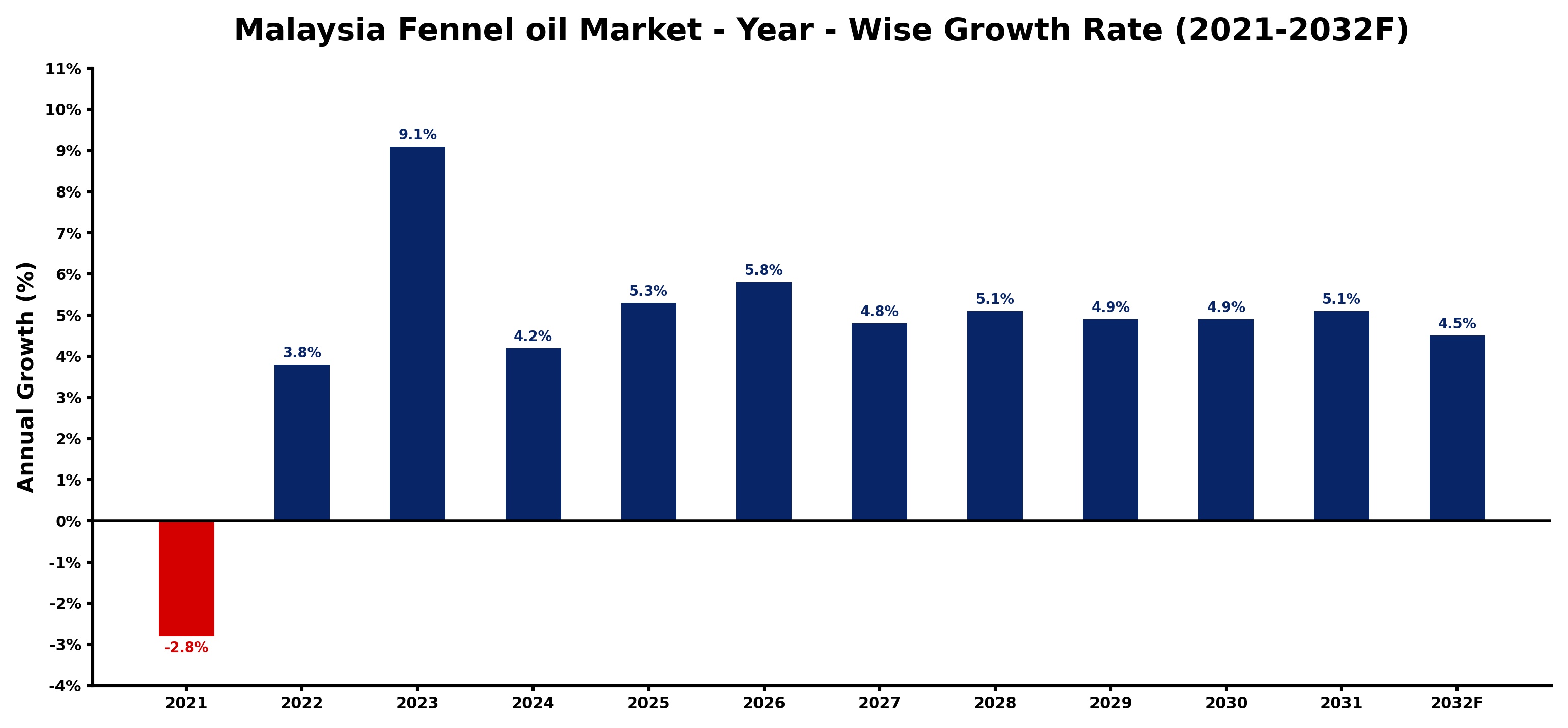 Malaysia Fennel oil Market Year-wise Growth Rate and Key Drivers