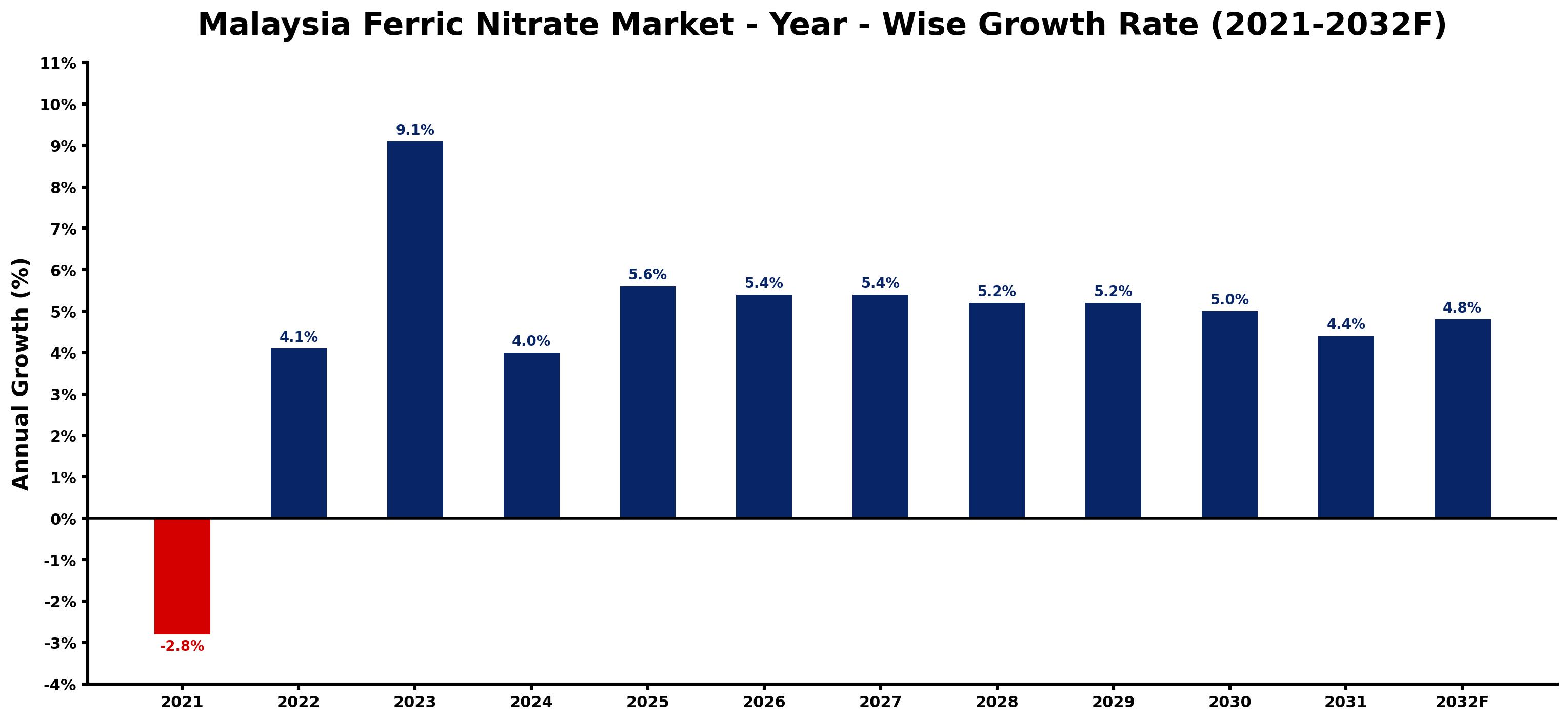 Malaysia Ferric Nitrate Market Year-wise Growth Rate and Key Drivers