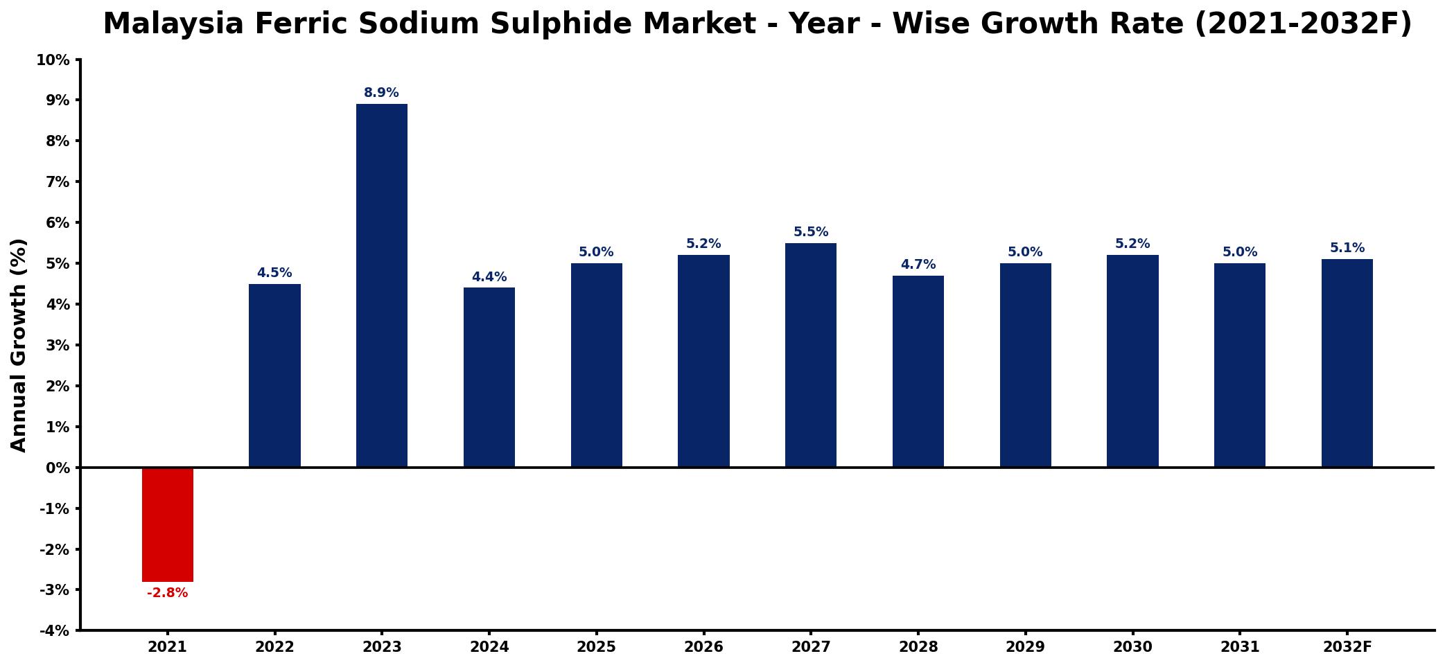 Malaysia Ferric Sodium Sulphide Market Year-wise Growth Rate and Key Drivers