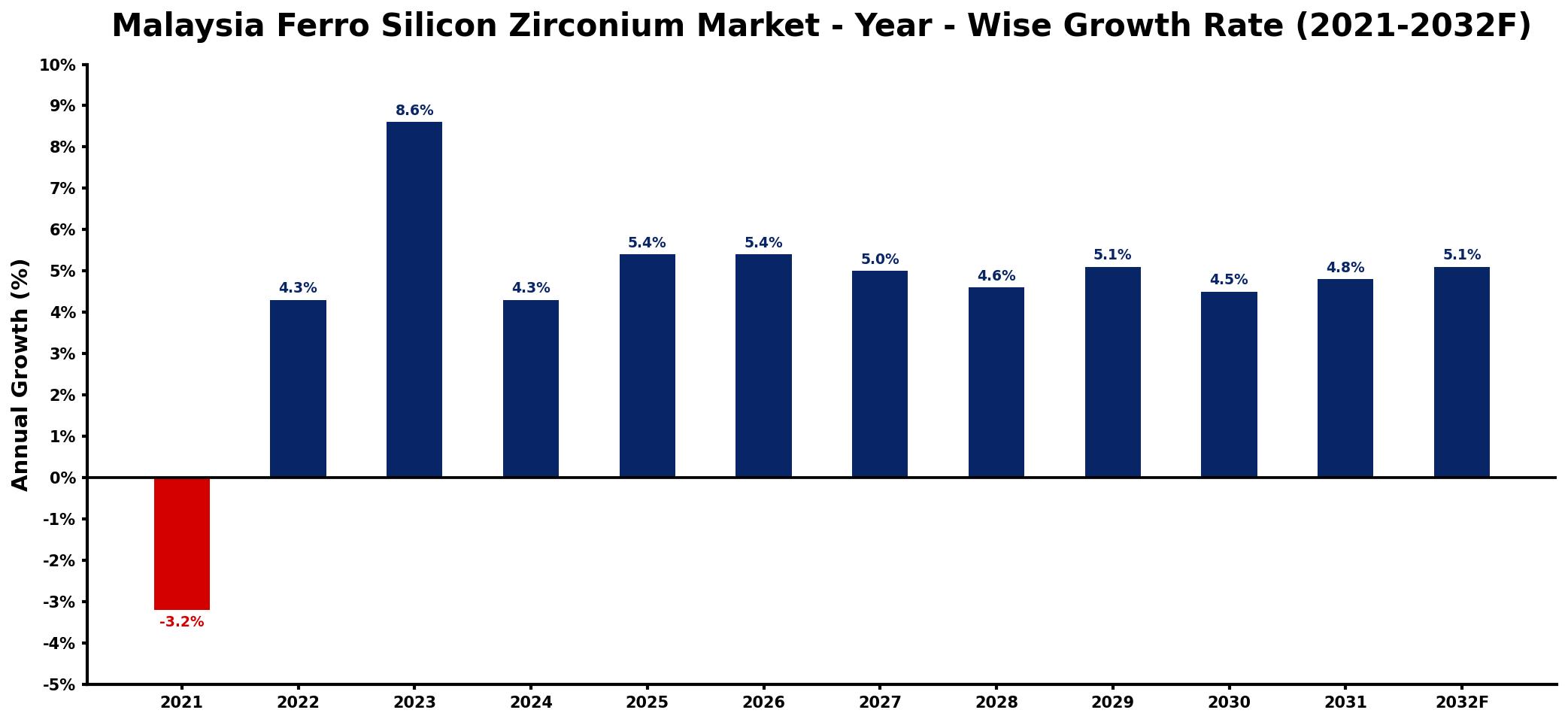 Malaysia Ferro Silicon Zirconium Market Year-wise Growth Rate and Key Drivers