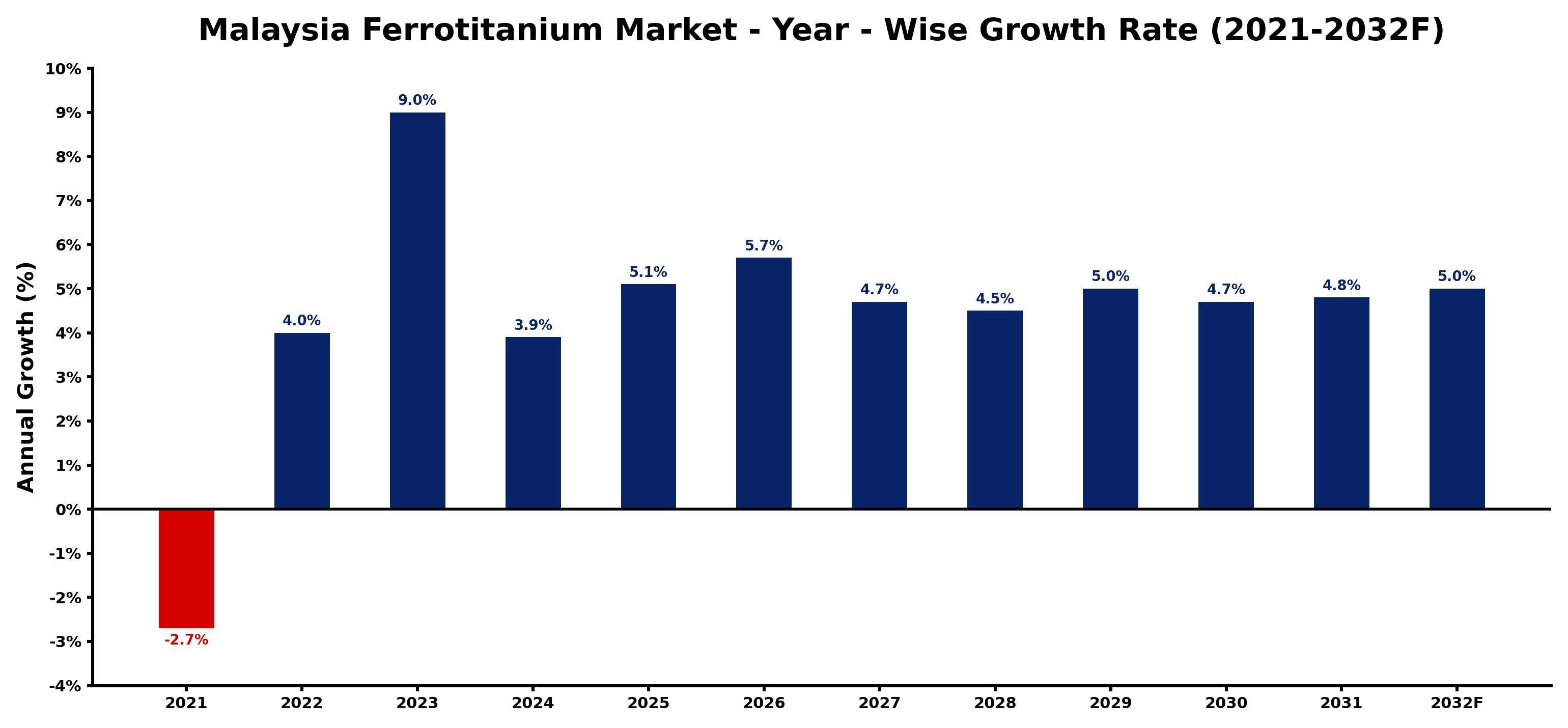 Malaysia Ferrotitanium Market Year-wise Growth Rate and Key Drivers