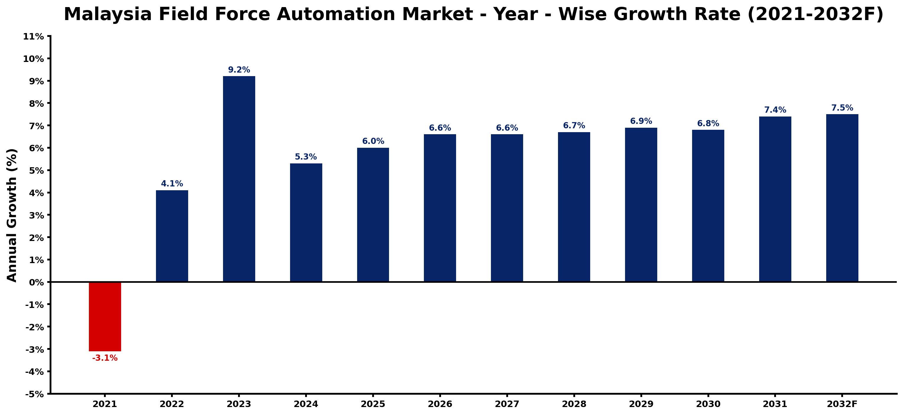 Malaysia Field Force Automation Market Year-wise Growth Rate and Key Drivers