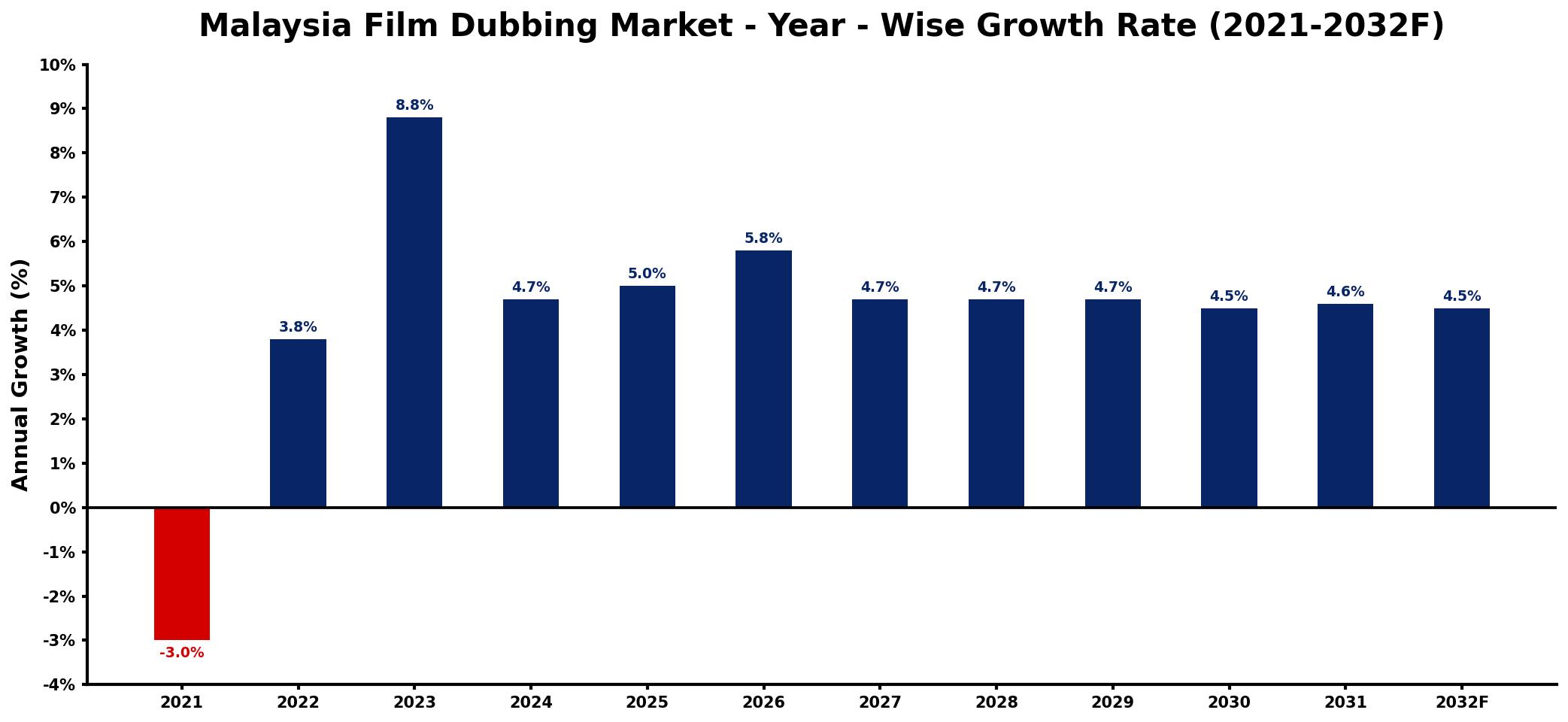 Malaysia Film Dubbing Market Year-wise Growth Rate and Key Drivers
