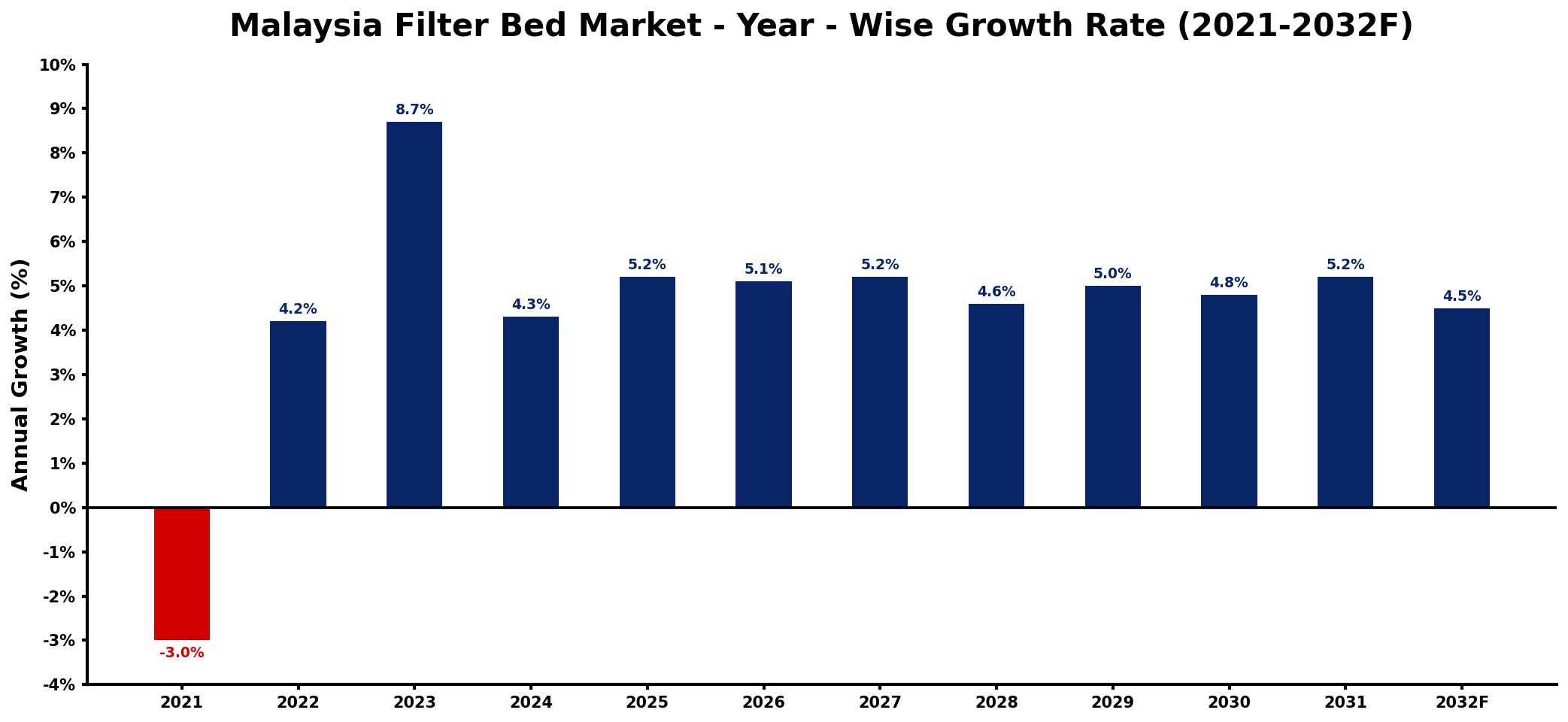 Malaysia Filter Bed Market Year-wise Growth Rate and Key Drivers