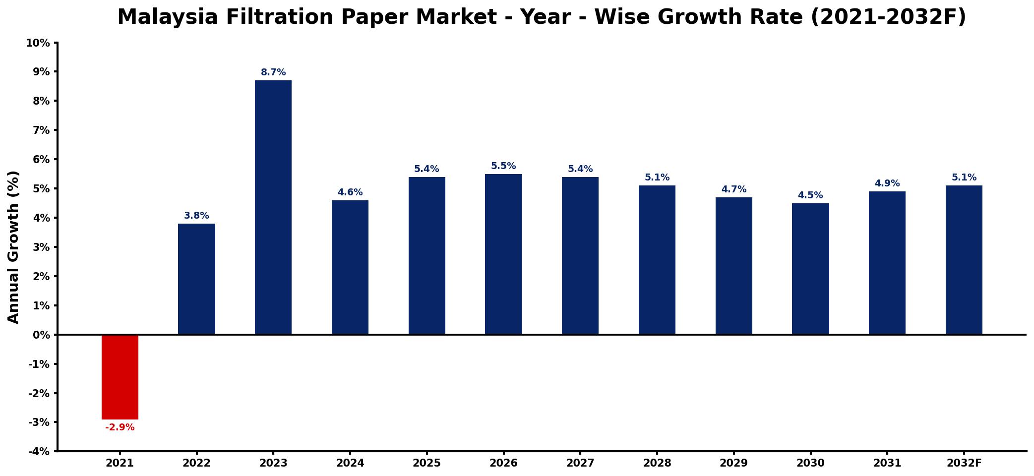 Malaysia Filtration Paper Market Year-wise Growth Rate and Key Drivers