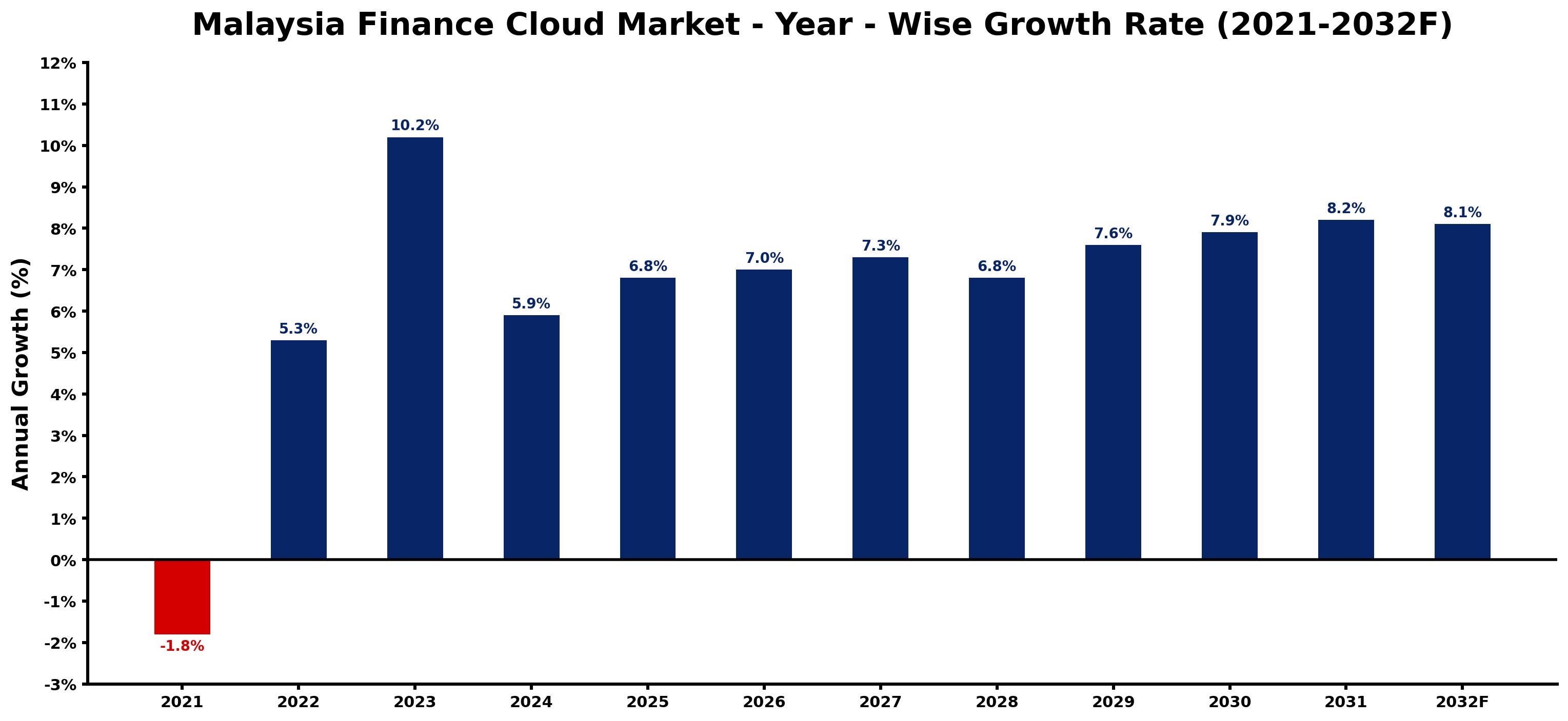 Malaysia Finance Cloud Market Year-wise Growth Rate and Key Drivers