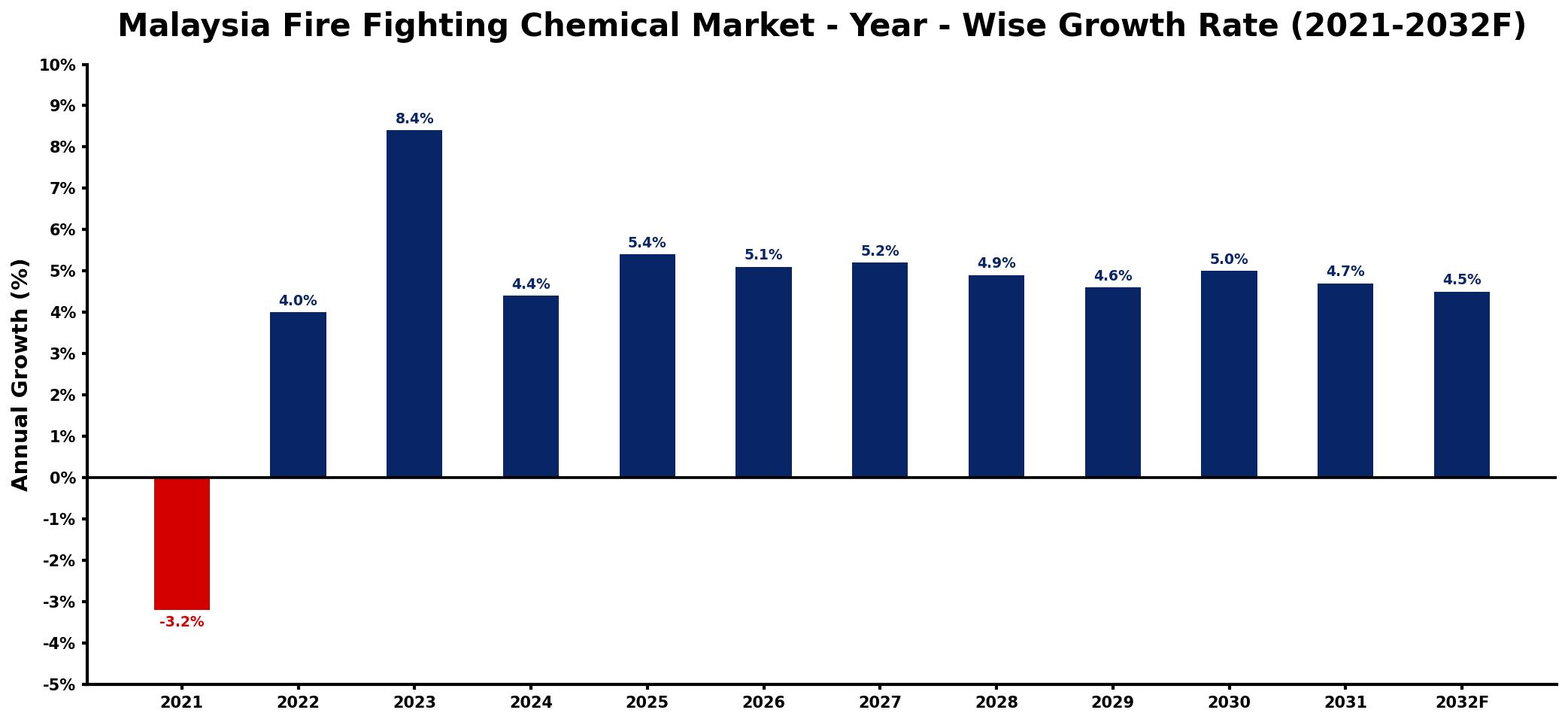 Malaysia Fire Fighting Chemical Market Year-wise Growth Rate and Key Drivers