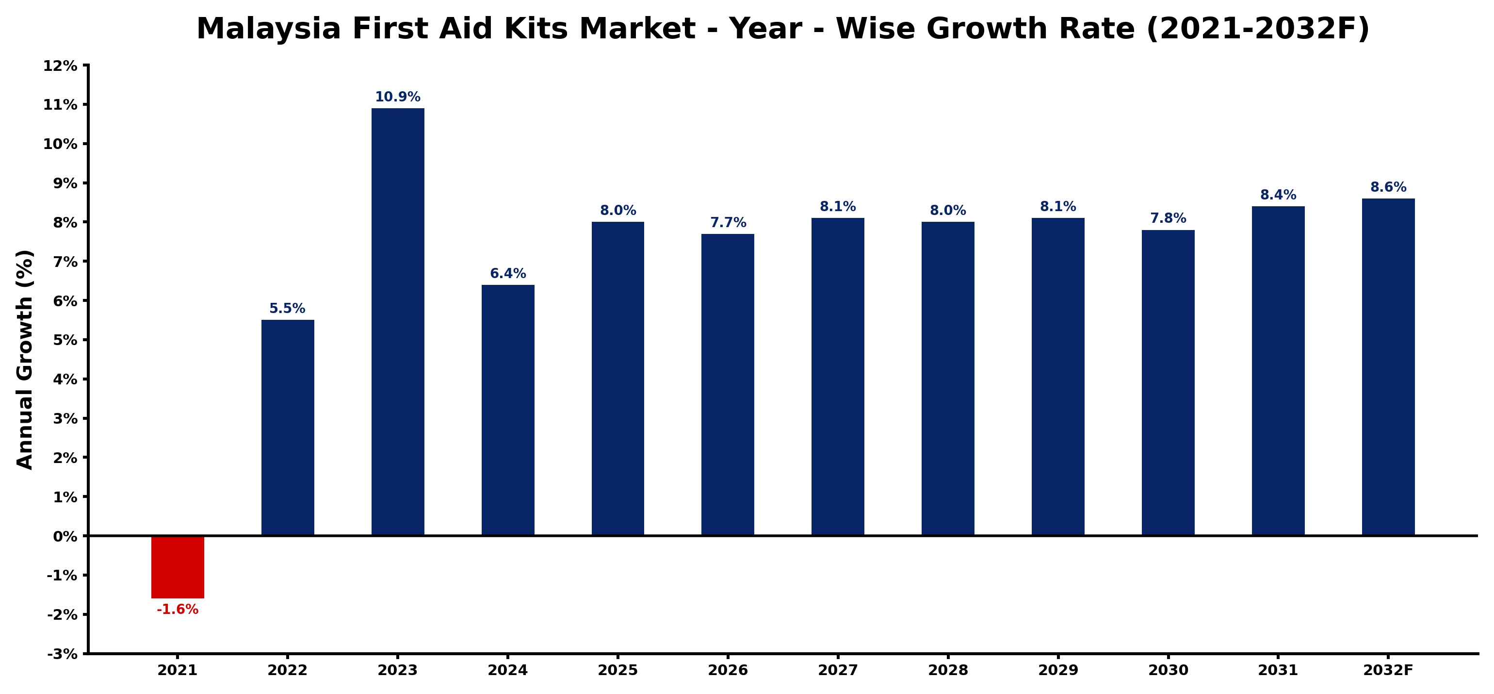 Malaysia First Aid Kits Market Year-wise Growth Rate and Key Drivers