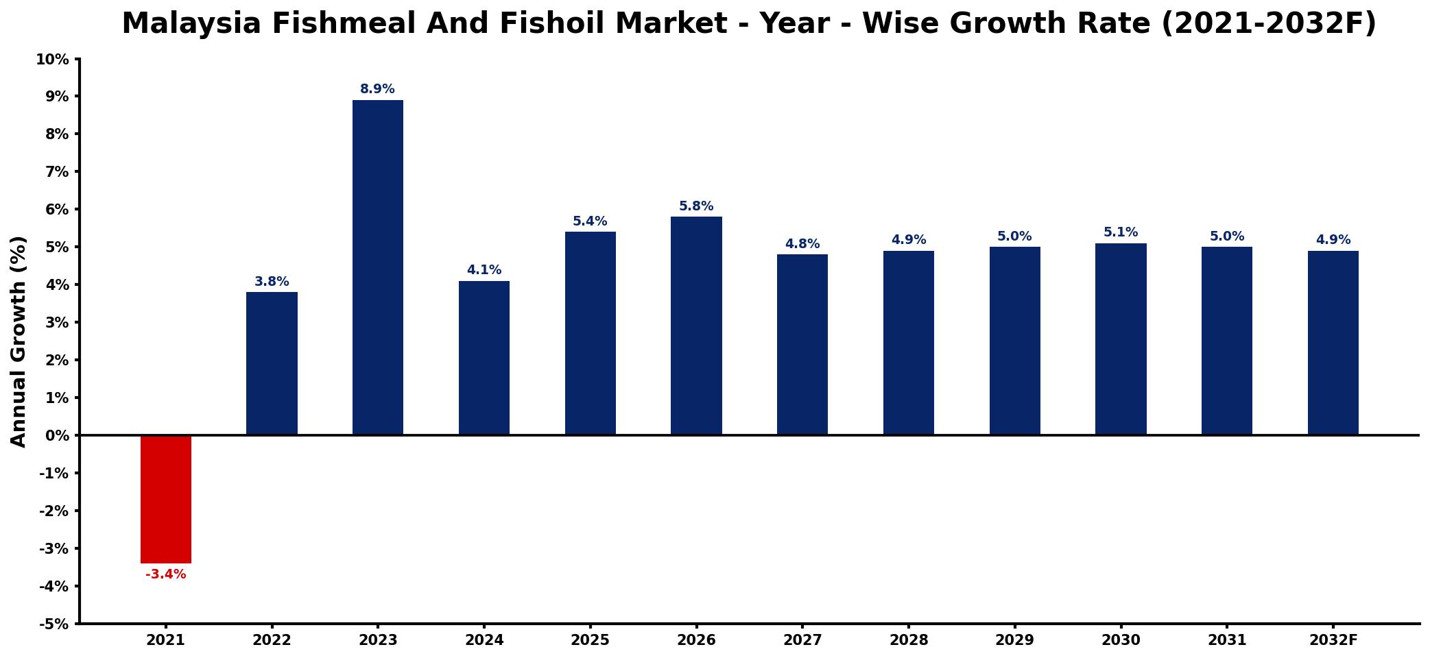 Malaysia Fishmeal And Fishoil Market Year-wise Growth Rate and Key Drivers