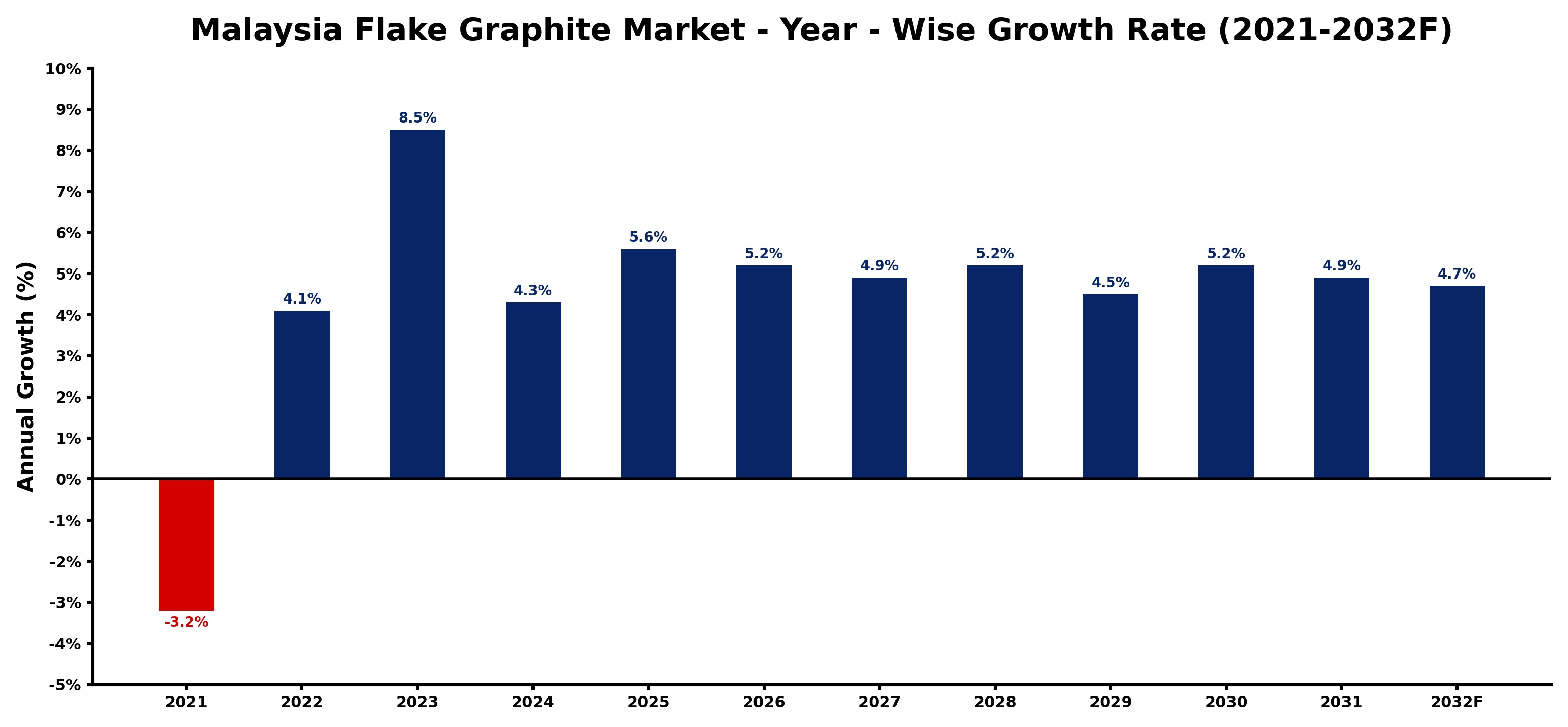 Malaysia Flake Graphite Market Year-wise Growth Rate and Key Drivers