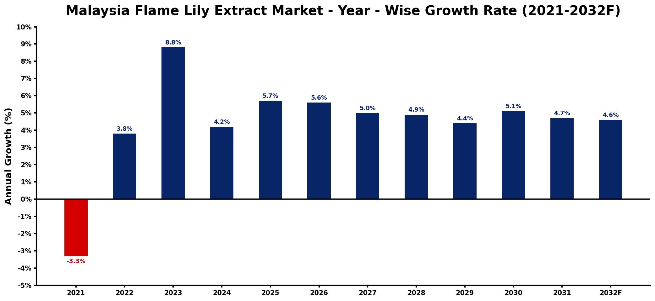 Malaysia Flame Lily Extract Market Year-wise Growth Rate and Key Drivers