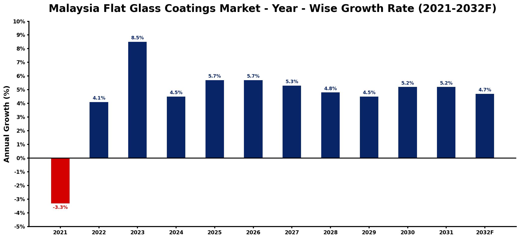 Malaysia Flat Glass Coatings Market Year-wise Growth Rate and Key Drivers