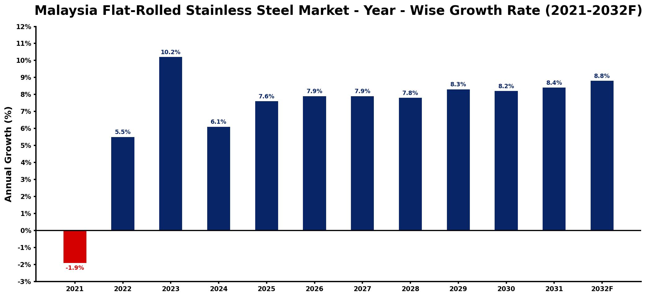 Malaysia Flat-Rolled Stainless Steel Market Year-wise Growth Rate and Key Drivers