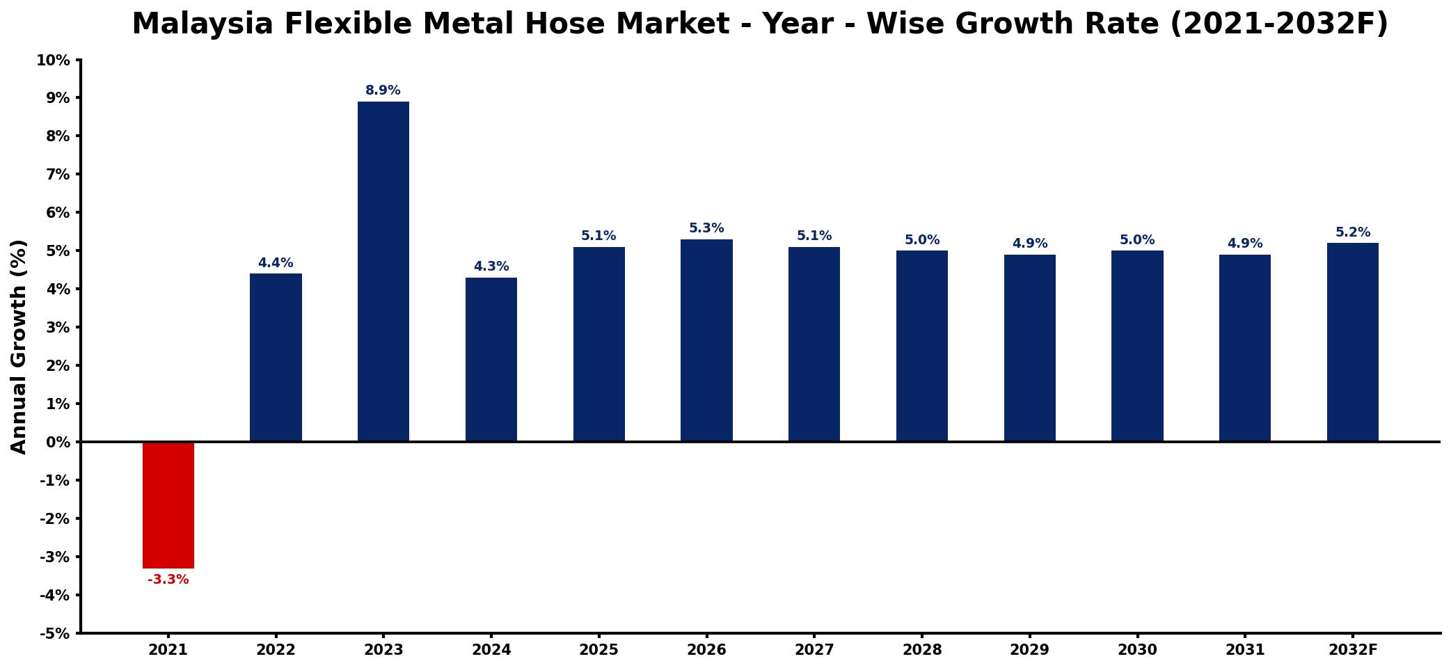 Malaysia Flexible Metal Hose Market Year-wise Growth Rate and Key Drivers
