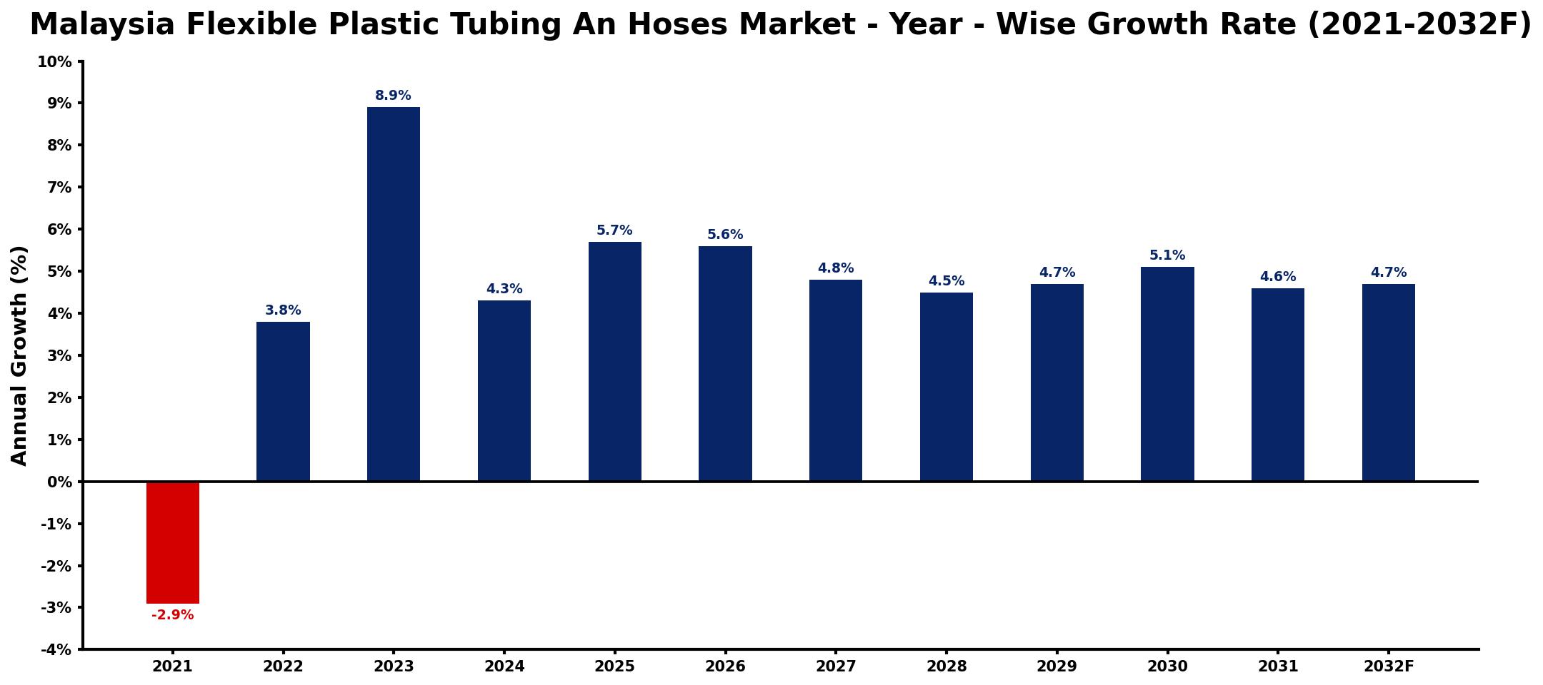 Malaysia Flexible Plastic Tubing An Hoses Market Year-wise Growth Rate and Key Drivers